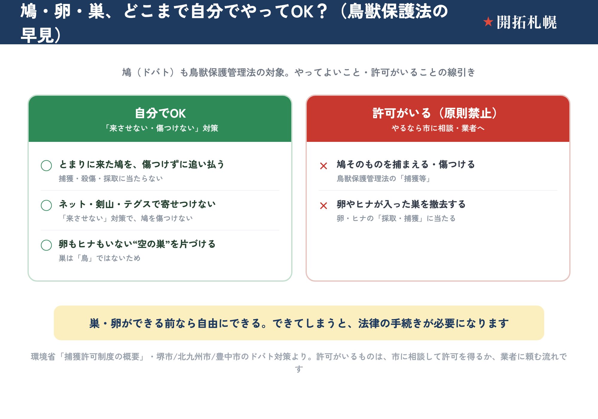 鳩対策で自分でやってよいことと許可がいることを色分けした早見図。自分でOKなのは、傷つけずに追い払う・ネットや剣山やテグスで寄せつけない・卵もヒナもいない空の巣を片づける。許可がいる（原則禁止）のは、鳩そのものを捕まえる/傷つける・卵やヒナが入った巣を撤去する。鳩はドバトとして鳥獣保護管理法で守られ、許可がいるものは市に相談するか業者に頼む。