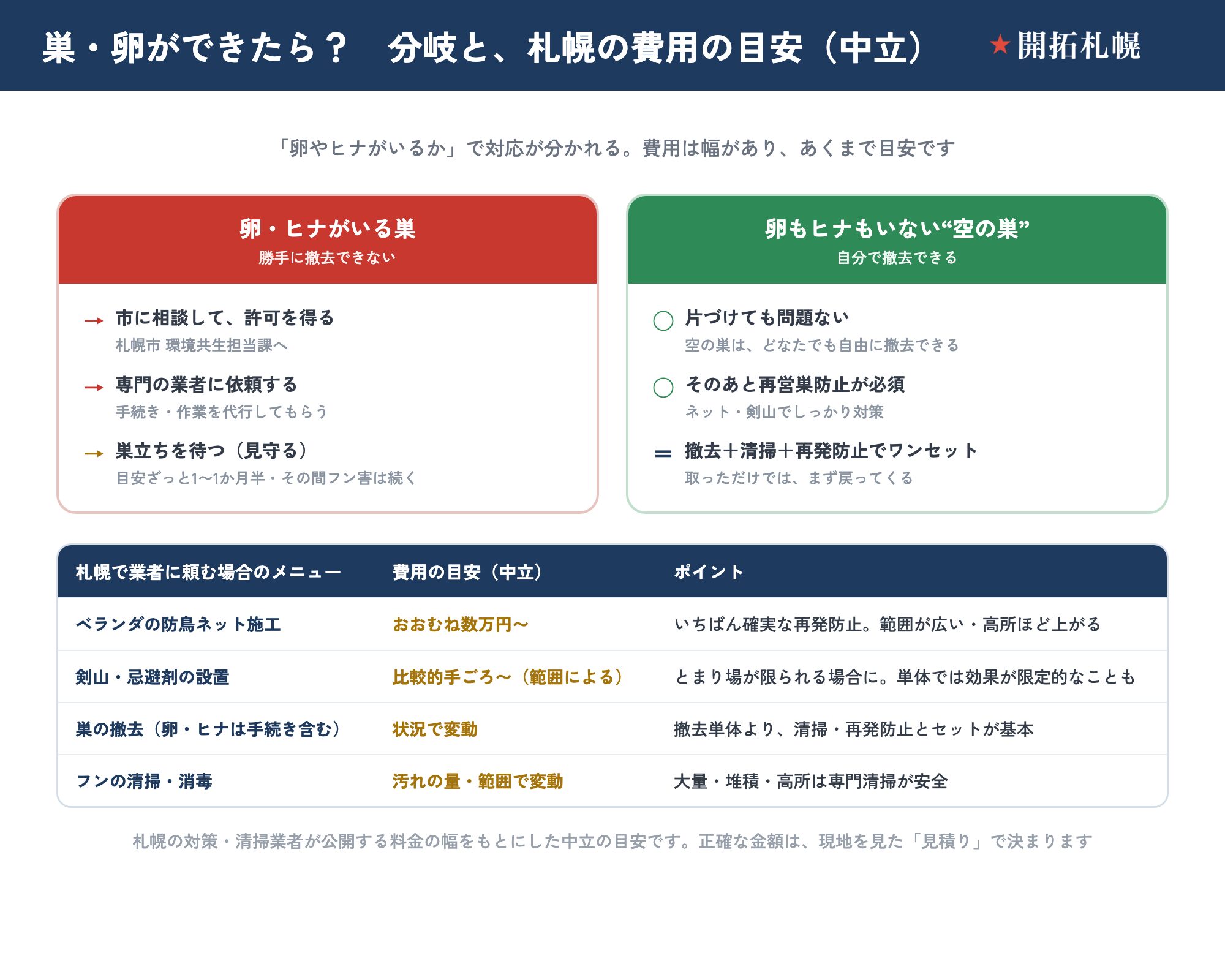 巣や卵ができたときの分岐と札幌の費用の目安を示す図。卵やヒナがいる巣は勝手に撤去できず、市に相談して許可を得る/業者に依頼する/巣立ち（目安1〜1か月半）を待つ、のいずれか。卵もヒナもいない空の巣は自分で撤去でき、そのあとネットや剣山で再営巣防止が必須で撤去＋清掃＋再発防止がワンセット。費用の中立の目安は、防鳥ネット施工がおおむね数万円〜、剣山・忌避剤が比較的手ごろ〜（範囲による）、巣の撤去やフン清掃は状況・汚れの量で変動。正確な金額は見積りで決まる。