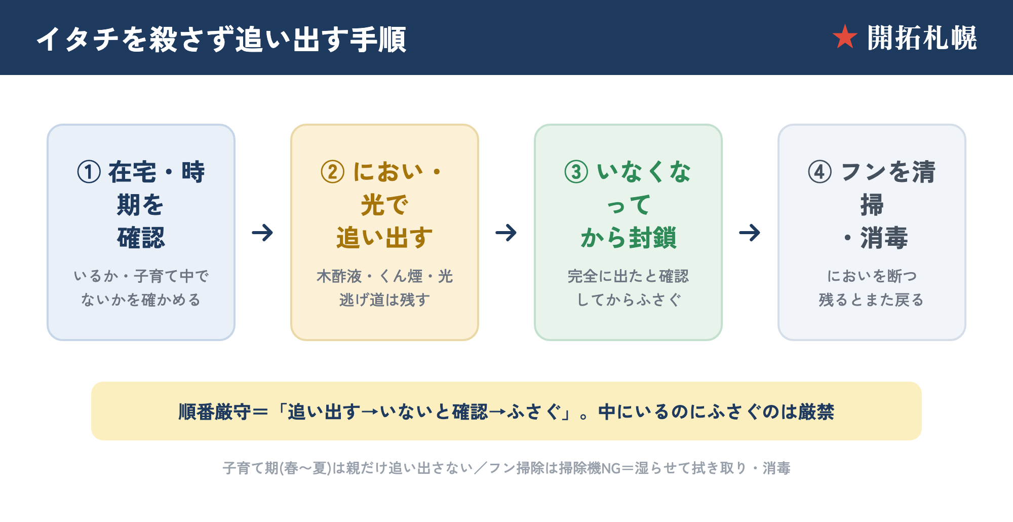 イタチを殺さず追い出す手順フロー。在宅確認→追い出し→侵入口封鎖→清掃消毒の流れと、子育て期は追い出さない・フンは掃除機NGの注意点を示した図