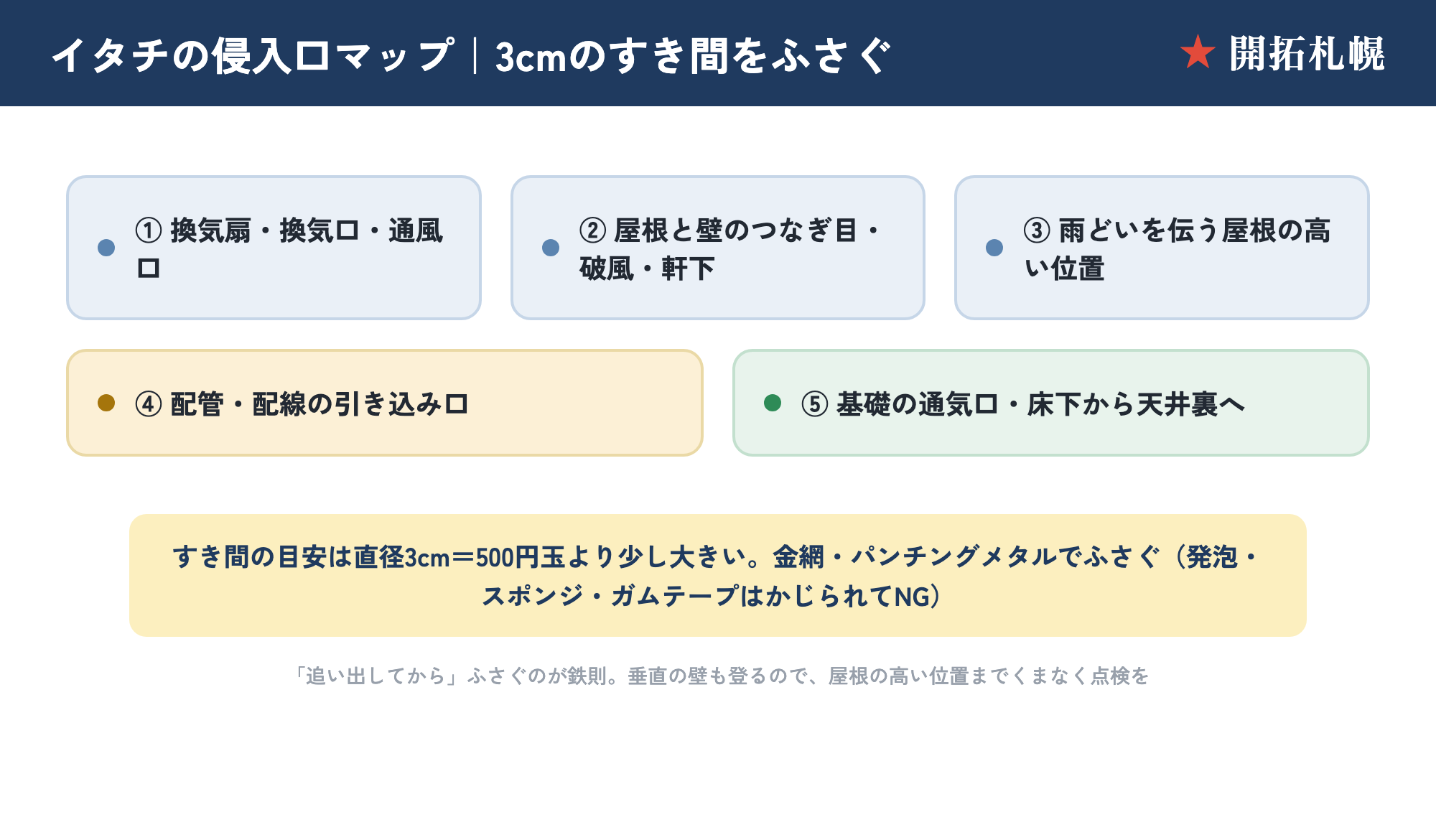 屋根裏のイタチ侵入口マップ。換気口・通風口・軒下・雨どい・屋根と壁のすき間などの侵入経路と、3cm(500円玉より少し大きい)のすき間の目安、金網○・発泡スチロール×の封鎖素材を示した図