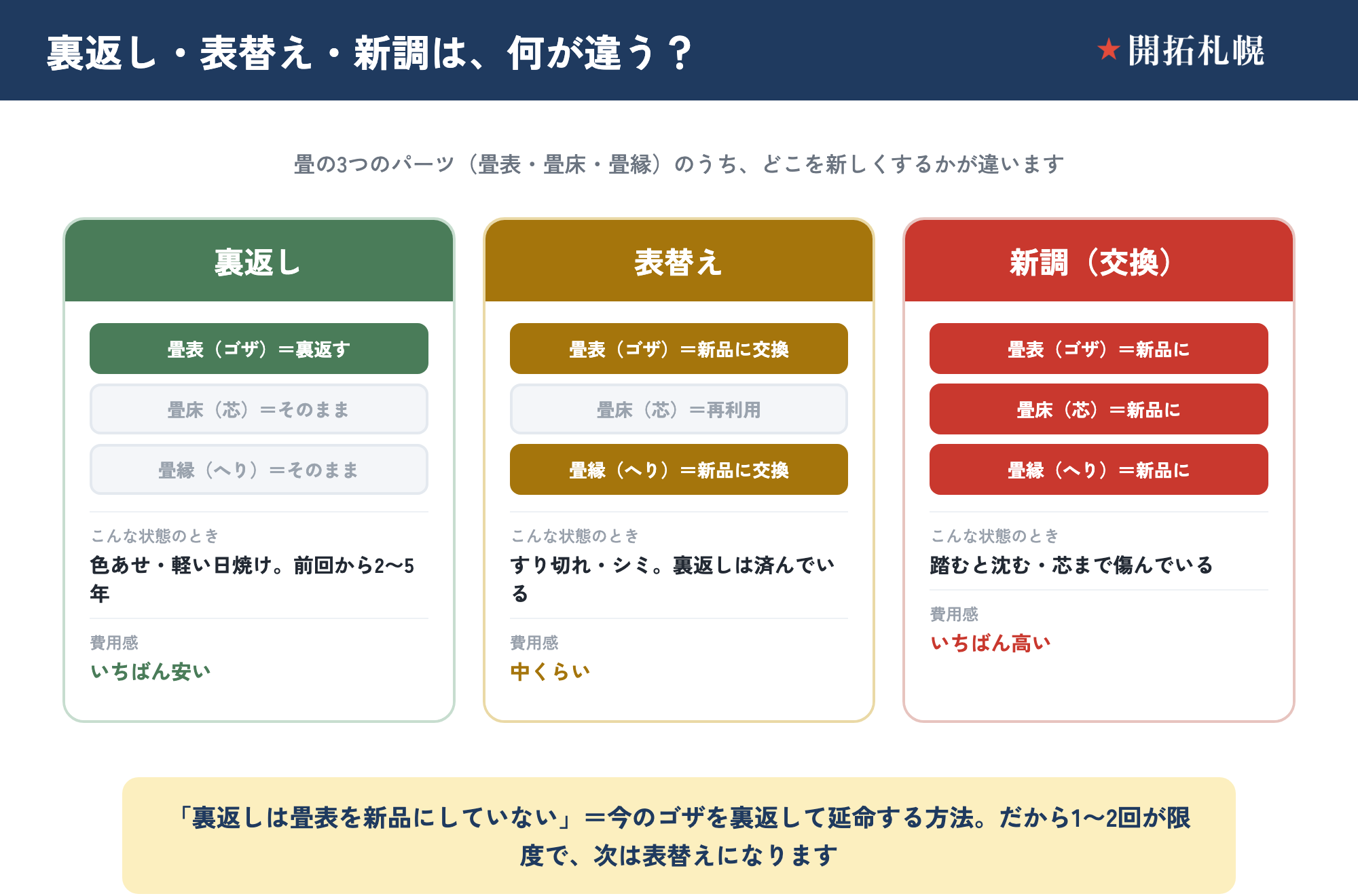 裏返し・表替え・新調の3工法で、畳のどこを新しくするかを比べた図。畳は畳表（ゴザ）・畳床（芯）・畳縁（へり）の3つでできている。裏返しは今の畳表をめくって裏面を使い、畳床・畳縁はそのまま＝いちばん安い（色あせ・軽い日焼け、前回から2〜5年）。表替えは畳表と畳縁を新品に交換し畳床は再利用＝中くらい（すり切れ・シミ、裏返し済み）。新調は畳表・畳床・畳縁すべてを新品に＝いちばん高い（踏むと沈む・芯まで傷んでいる）。裏返しは畳表を新品にしないので1〜2回が限度。