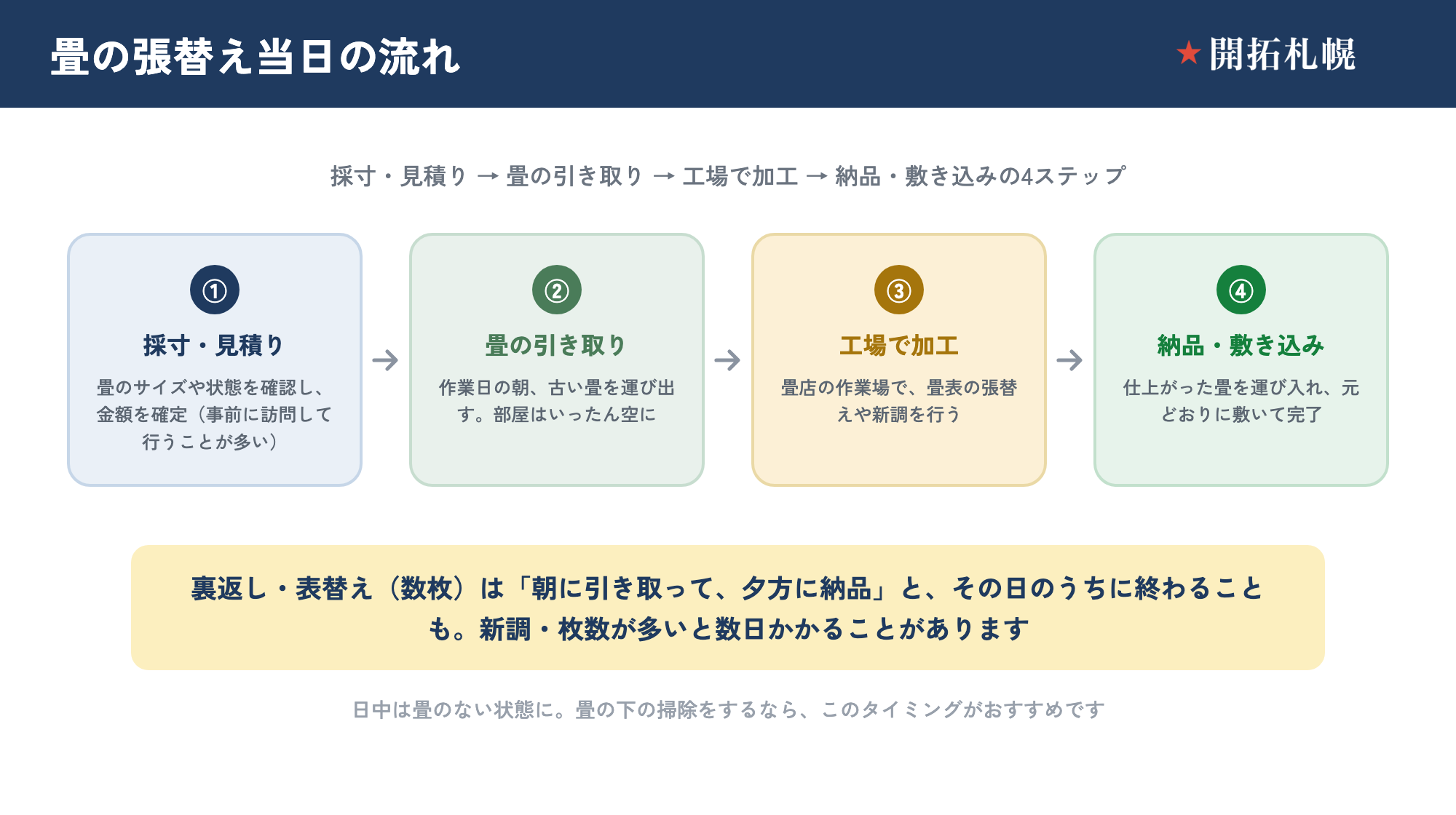 畳の張替え当日の流れを示した4ステップの図。①採寸・見積り＝畳のサイズや状態を確認し金額を確定（事前訪問が多い）。②畳の引き取り＝作業日の朝に古い畳を運び出し、部屋はいったん空になる。③工場で加工＝畳店の作業場で畳表の張替えや新調を行う。④納品・敷き込み＝仕上がった畳を運び入れ、元どおりに敷いて完了。裏返し・表替え（数枚）は朝引き取り・夕方納品でその日に終わることもあり、新調や枚数が多いと数日かかる。