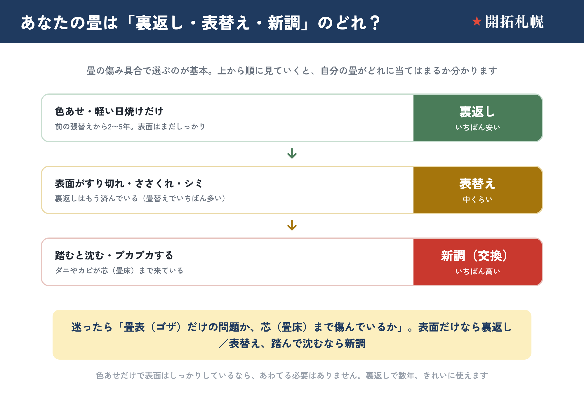 畳の状態から工法を選ぶセレクトフロー図。色あせ・軽い日焼けだけ（前の張替えから2〜5年、表面はしっかり）なら「裏返し」＝いちばん安い。表面がすり切れ・ささくれ・シミがあり裏返し済みなら「表替え」＝中くらい。踏むと沈む・ブカブカし、ダニやカビが芯（畳床）まで来ているなら「新調（交換）」＝いちばん高い。迷ったら、畳表（ゴザ）だけの問題か芯（畳床）まで傷んでいるかで判断する。