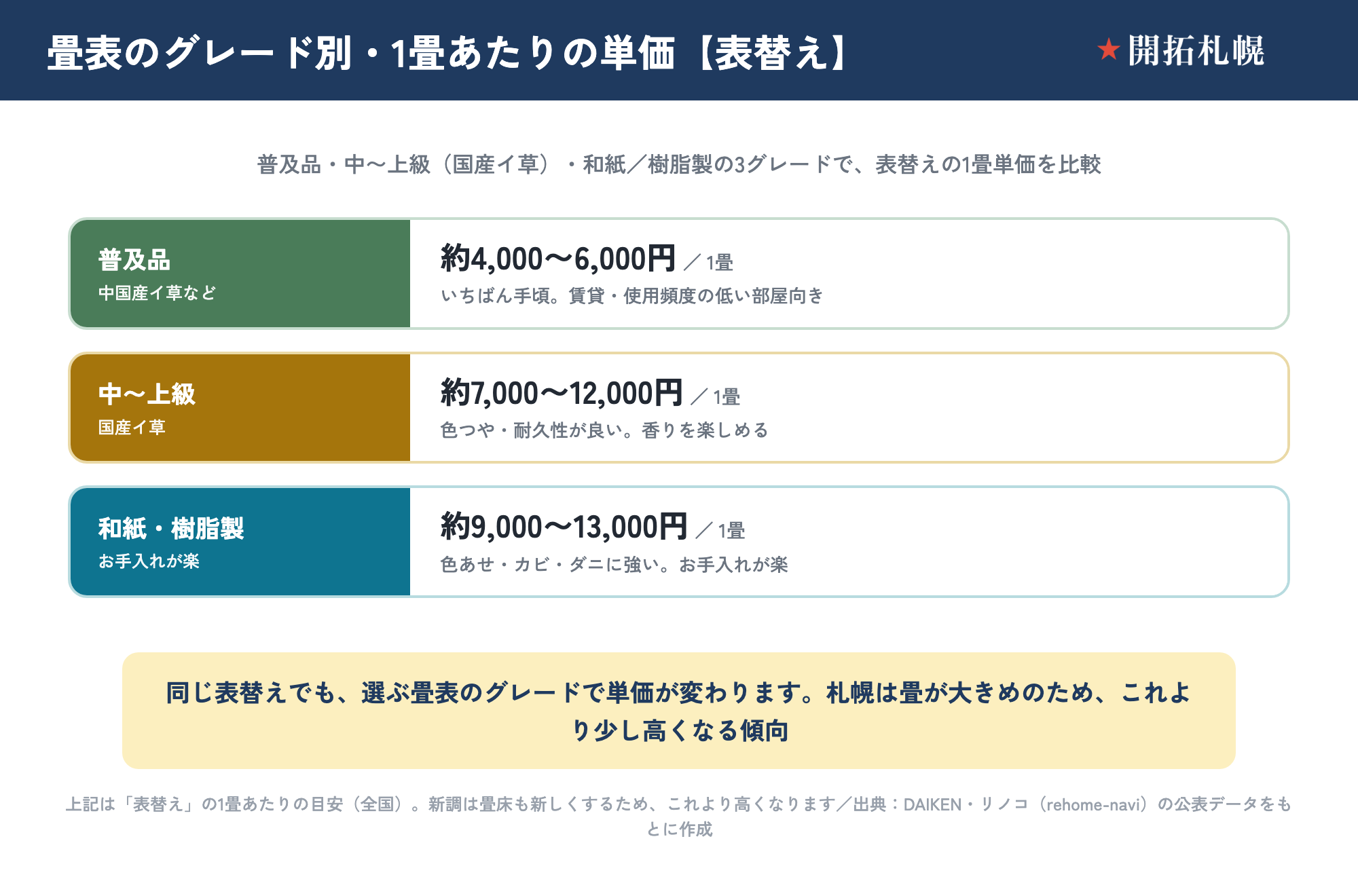 畳表のグレード別・表替え1畳あたりの単価の目安。普及品（中国産イ草など）は約4,000〜6,000円で、いちばん手頃・賃貸や使用頻度の低い部屋向き。中〜上級（国産イ草）は約7,000〜12,000円で、色つや・耐久性が良く香りを楽しめる。和紙・樹脂製は約9,000〜13,000円で、色あせ・カビ・ダニに強くお手入れが楽。いずれも表替えの1畳目安（全国）で、新調はこれより高くなる。出典はDAIKEN・リノコの公表データ。