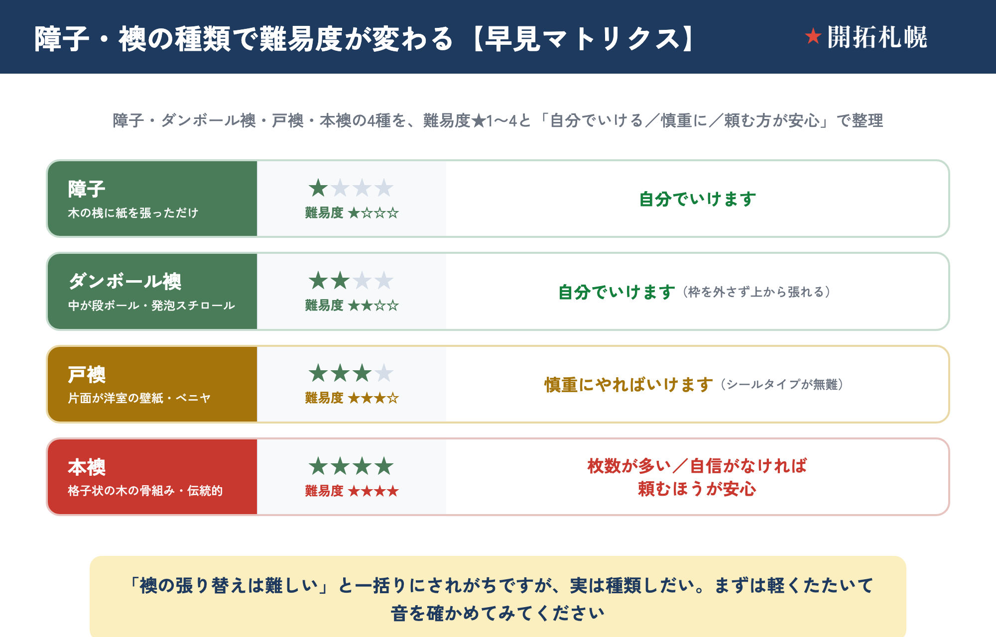 障子と襖3種の張り替え難易度を並べた早見マトリクス。障子（木の桟に紙を張っただけ）は難易度★☆☆☆で自分でいける。ダンボール襖（中が段ボール・発泡スチロール）は★★☆☆で自分でいける（枠を外さず上から張れる）。戸襖（片面が洋室の壁紙・ベニヤ）は★★★☆で慎重にやればいける（シールタイプが無難）。本襖（格子状の木の骨組みの伝統的なタイプ）は★★★★で、枚数が多い・自信がなければ頼むほうが安心。