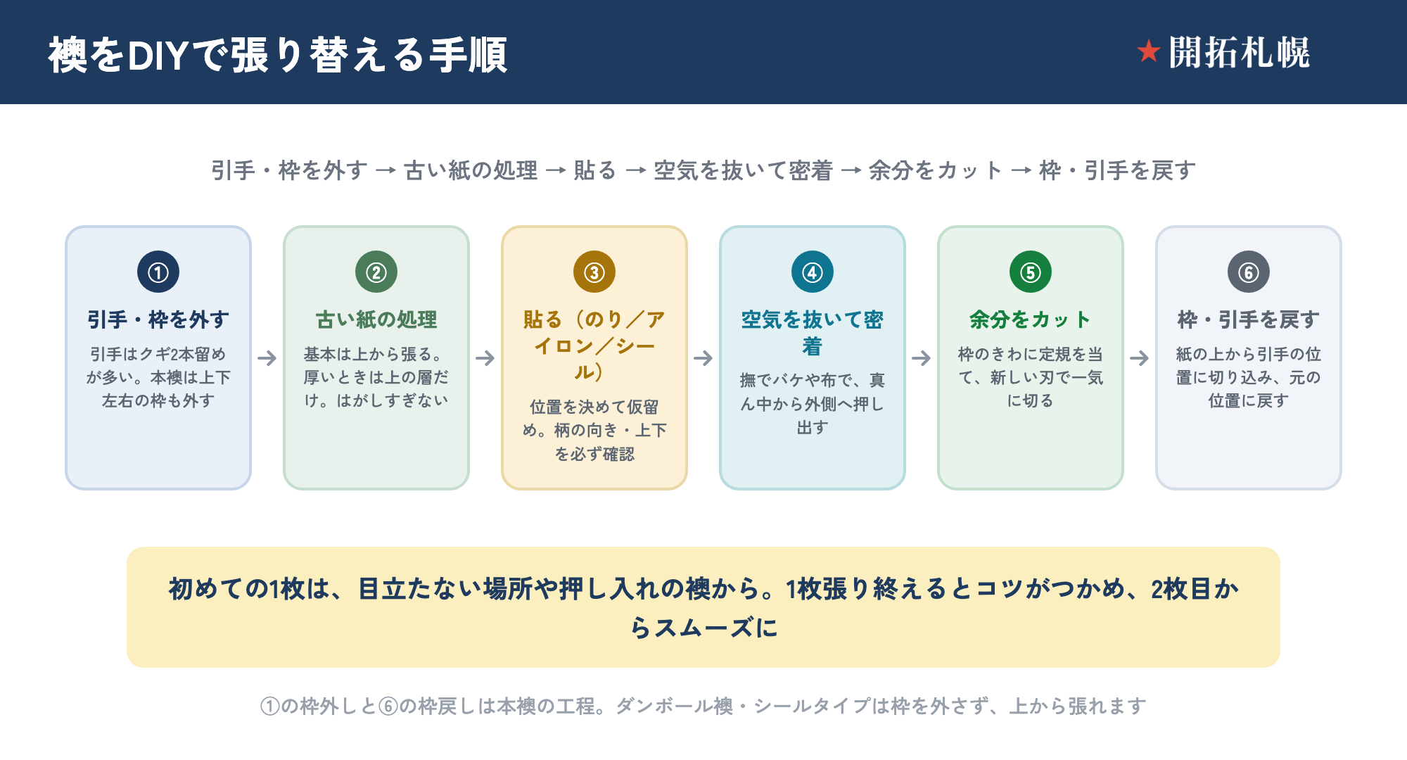 襖をDIYで張り替える6ステップの手順フロー。①引手・枠を外す（引手はクギ2本留めが多く、本襖は上下左右の枠も外す）。②古い紙の処理（基本は上から張る、厚いときは上の層だけ、はがしすぎない）。③のり／アイロン／シールで貼る（位置を決めて仮留め、柄の向き・上下を確認）。④空気を抜いて密着（撫でバケや布で真ん中から外側へ）。⑤余分をカット（枠のきわに定規を当て新しい刃で一気に）。⑥枠・引手を戻す。①と⑥は本襖の工程で、ダンボール襖・シールタイプは枠を外さず上から張れる。