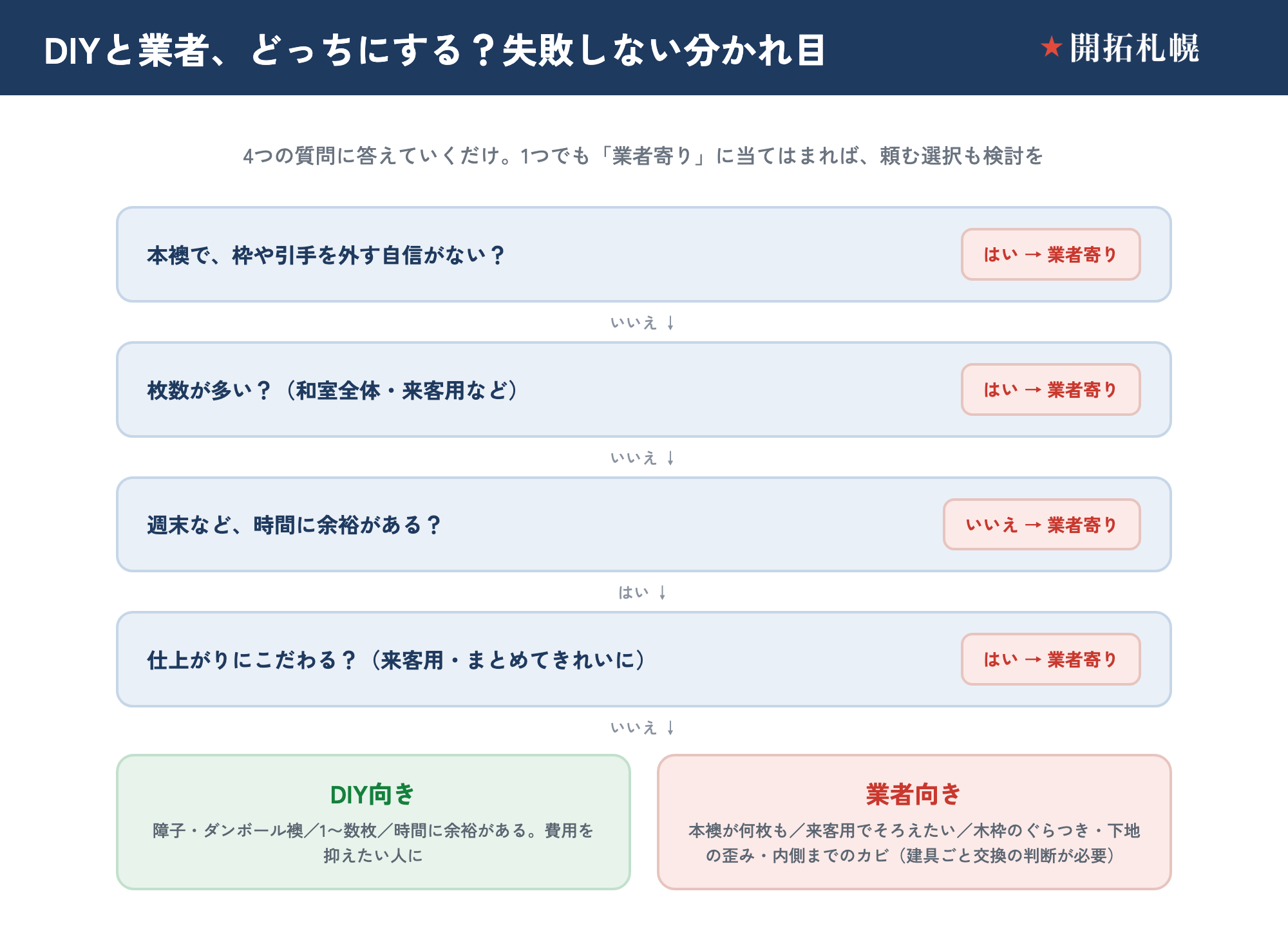 障子・襖の張り替えをDIYするか業者に頼むかの分かれ目チャート。「本襖で枠や引手を外す自信がない？」がはいなら業者寄り、いいえなら次へ。「枚数が多い？」がはいなら業者寄り。「週末など時間に余裕がある？」がいいえなら業者寄り。「仕上がりにこだわる？」がはいなら業者寄り。DIY向きは障子・ダンボール襖／1〜数枚／時間に余裕・費用を抑えたい人。業者向きは本襖が何枚も／来客用でそろえたい／木枠のぐらつき・下地の歪み・内側までのカビで建具ごと交換の判断が必要な場合。