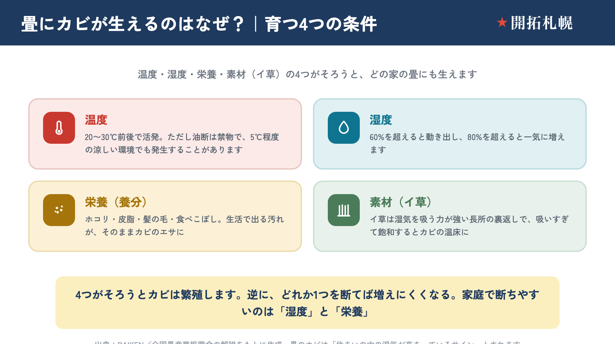 畳にカビが育つ4つの条件を示した図。温度は20〜30℃前後で活発だが、5℃程度の涼しい環境でも発生することがある。湿度は60%を超えると動き出し80%を超えると一気に増える。栄養（養分）はホコリ・皮脂・髪の毛・食べこぼしなど生活で出る汚れ。素材はイ草で、湿気を吸う力が強い長所の裏返しとして吸いすぎて飽和するとカビの温床になる。4つがそろうと繁殖し、どれか1つを断てば増えにくい。家庭で断ちやすいのは湿度と栄養。出典はDAIKENと全国畳産業振興会。