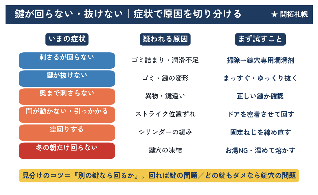 鍵が回らない・抜けないの症状別の原因と対処の切り分け表