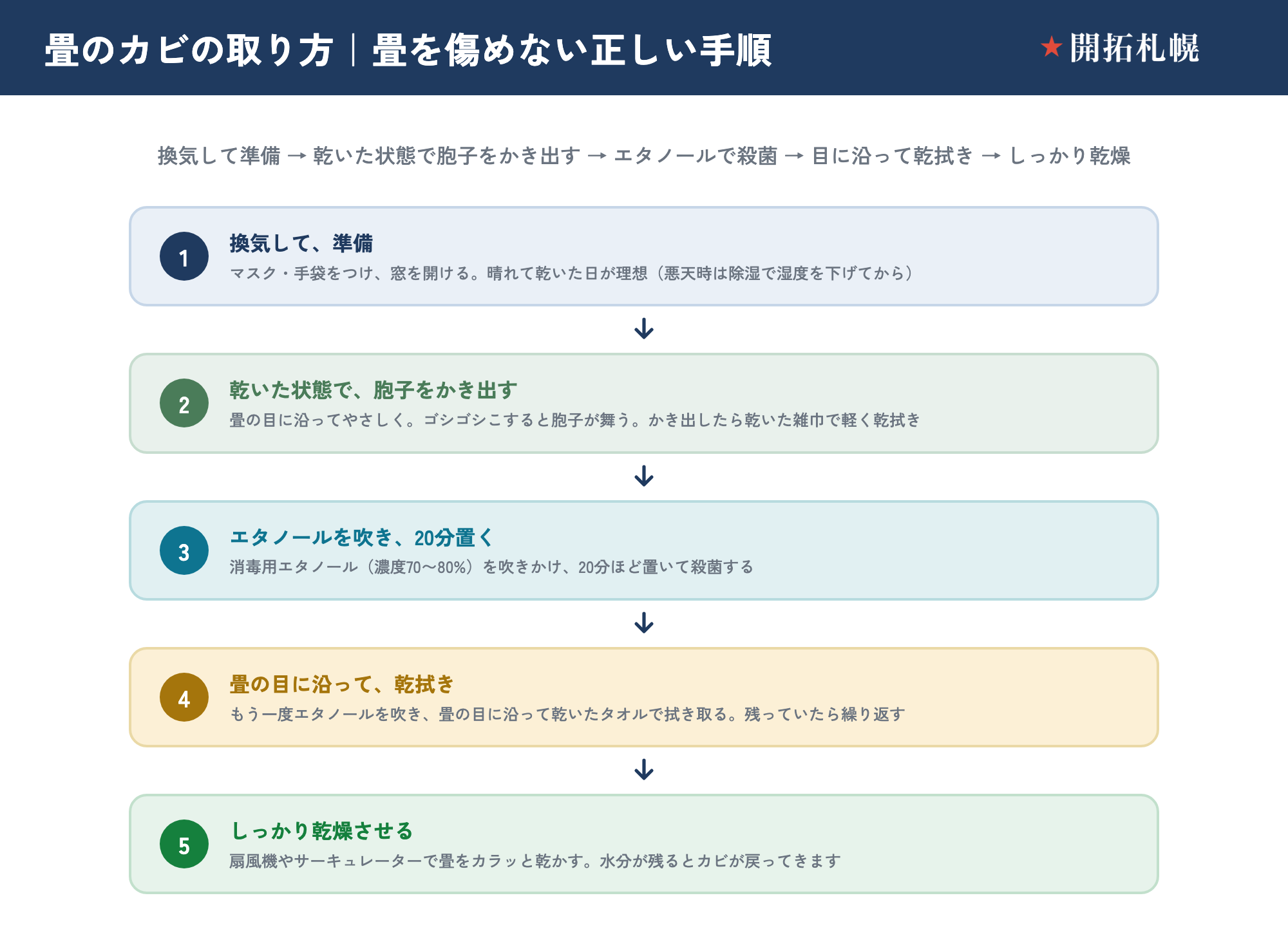 畳のカビを畳を傷めずに取る正しい手順のフロー。1.換気して準備（マスク・手袋をつけ窓を開ける、晴れて乾いた日が理想、悪天時は除湿してから）。2.乾いた状態で胞子をかき出す（畳の目に沿ってやさしく、ゴシゴシこすらない、かき出したら乾いた雑巾で軽く乾拭き）。3.消毒用エタノール（濃度70〜80%）を吹きかけ20分置いて殺菌。4.もう一度エタノールを吹き、畳の目に沿って乾いたタオルで拭き取る（残っていたら繰り返す）。5.扇風機やサーキュレーターでしっかり乾燥させる。青・白カビ（軽度）はこの手順で落とせ、黒カビは3で重曹を足して歯ブラシでかき出す工程が加わる。