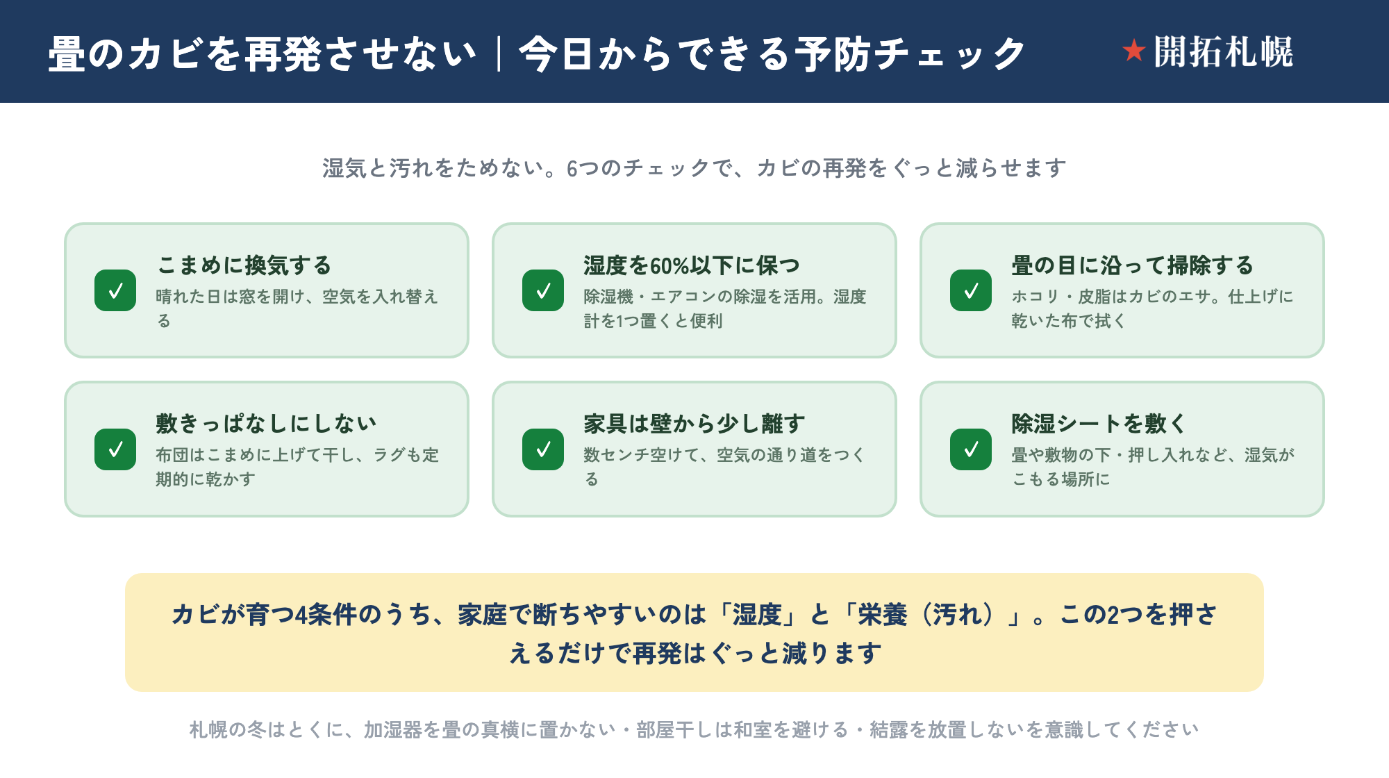 畳のカビを再発させないための予防チェック6項目。こまめに換気する（晴れた日は窓を開ける）。湿度を60%以下に保つ（除湿機・エアコンの除湿、湿度計を置く）。畳の目に沿って掃除する（ホコリ・皮脂はカビのエサ、仕上げに乾いた布で拭く）。布団・カーペットを敷きっぱなしにしない（こまめに上げて干す）。家具は壁から数センチ離して空気の通り道をつくる。畳や敷物の下・押し入れに除湿シートを敷く。家庭で断ちやすいのは湿度と栄養（汚れ）で、この2つを押さえると再発が減る。