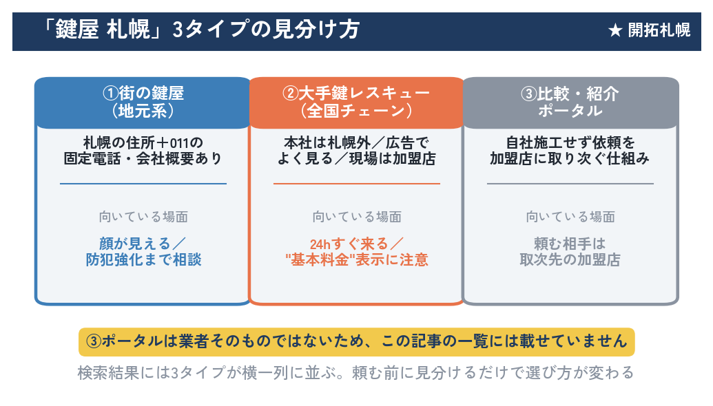 「鍵屋 札幌」で出てくる3タイプ（街の鍵屋・全国チェーン・比較紹介ポータル）の見分け方