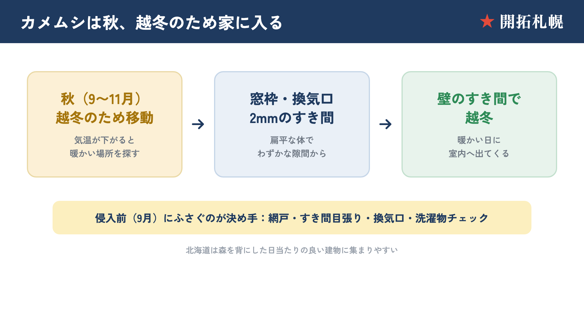 カメムシは秋に越冬のため窓枠・換気口・2mmのすき間から侵入する