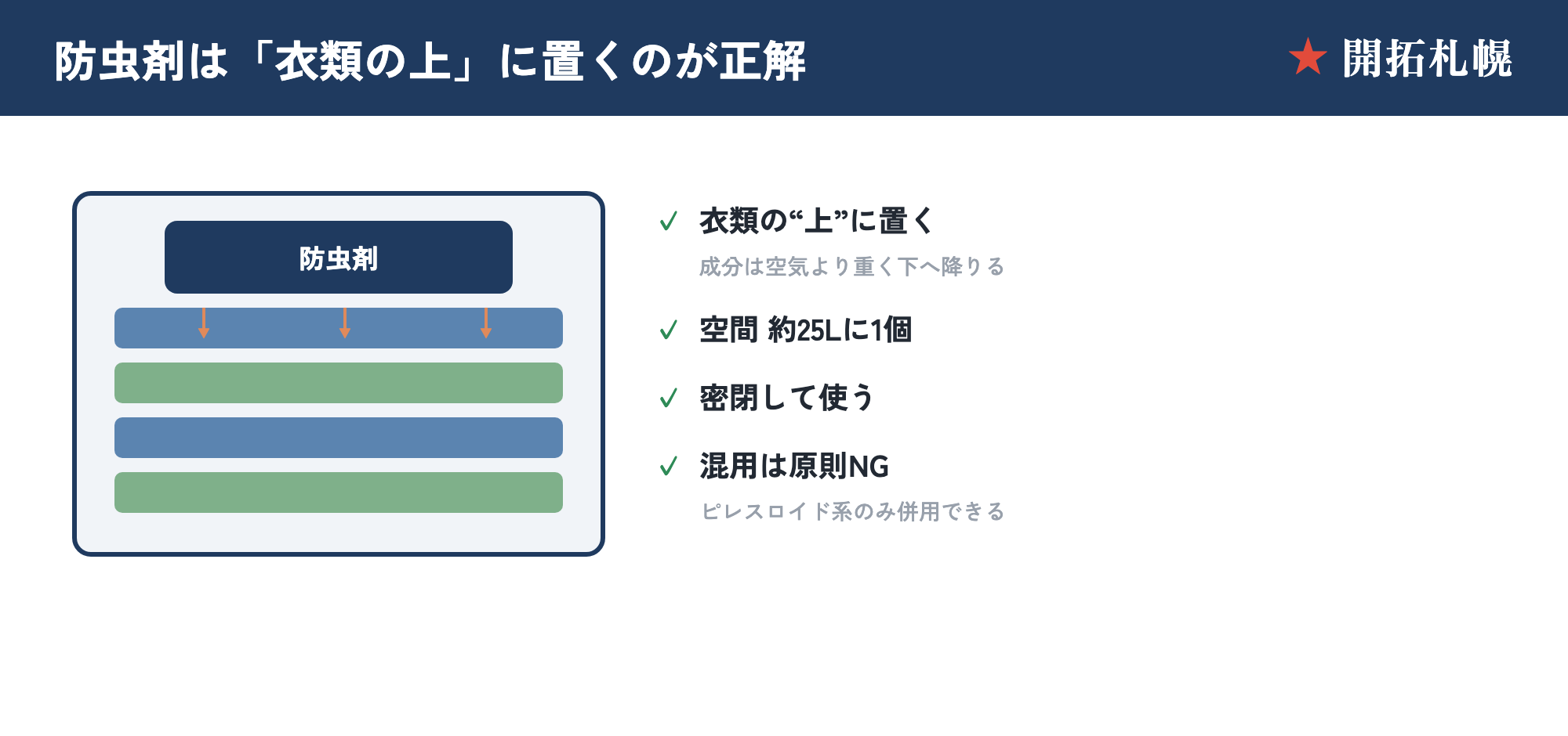 防虫剤は衣類の上に置く（成分は下に降りる・空間25Lに1個・混用NG）