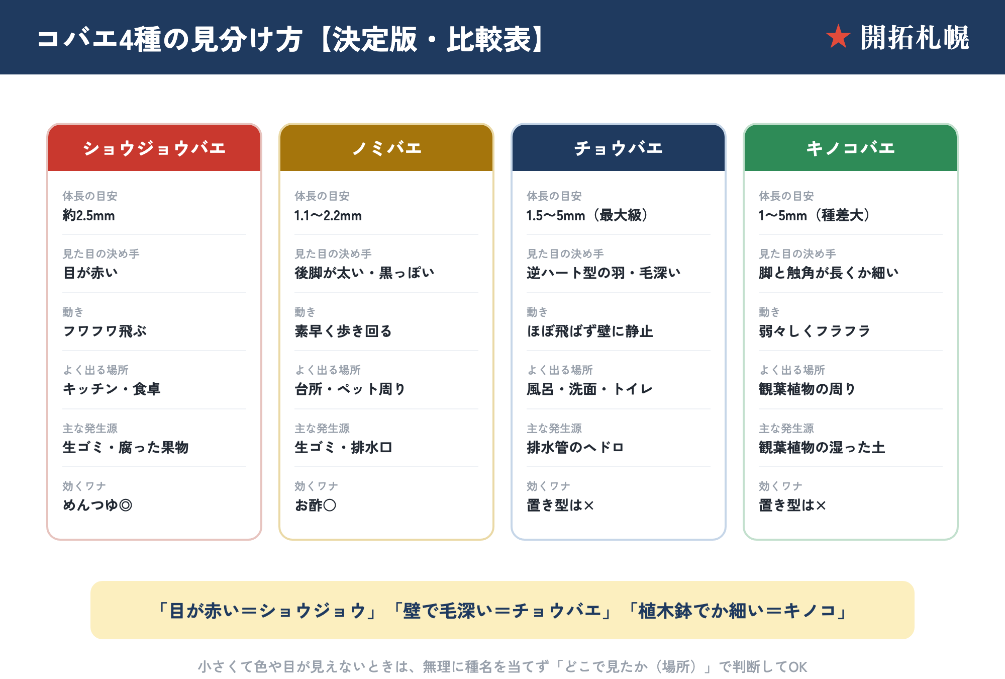 コバエ4種（ショウジョウバエ・ノミバエ・キノコバエ・チョウバエ）の見分け方比較図：色・目・動き・大きさ・発生源