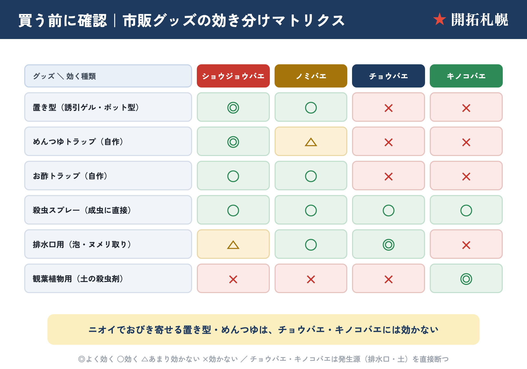 コバエ市販グッズの効き分けマトリクス：置き型・めんつゆ・スプレー・排水口用がどの種に効くか