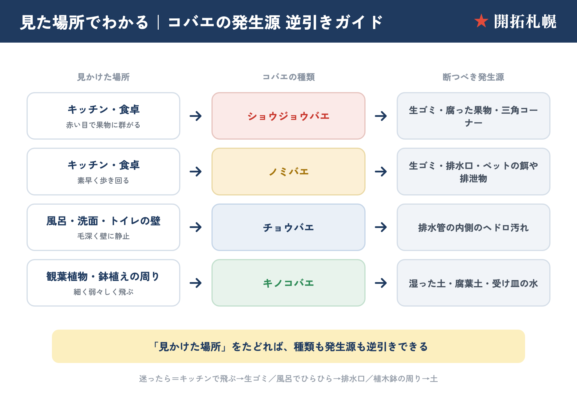 コバエ発生源の逆引きフローチャート：見かけた場所から種類と発生源を特定する図