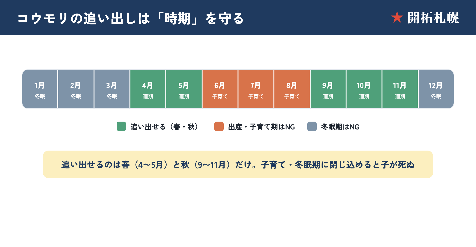コウモリの追い出しに適した時期のカレンダー。4〜6月と9〜10月が適期、6〜8月の子育て期と11〜3月の冬眠期はNG