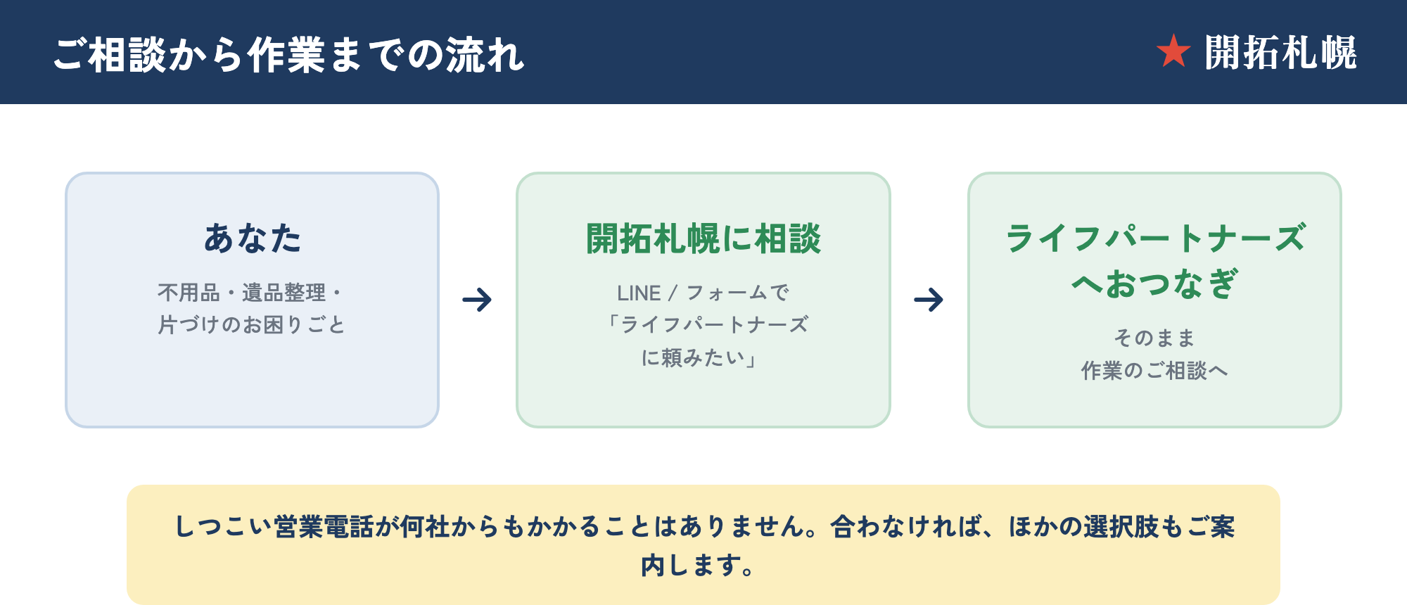 ライフパートナーズ札幌への相談から作業までの流れ。あなた→開拓札幌にLINE・フォームで相談→ライフパートナーズへおつなぎ、の3ステップ図解