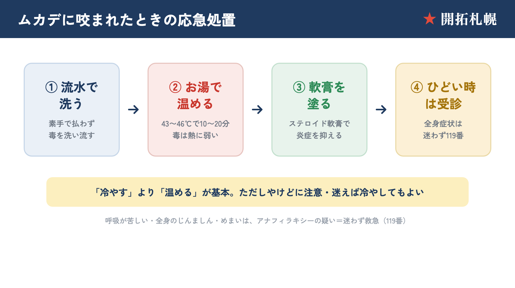 ムカデに咬まれたときの応急処置フロー。離れる→流水で洗う→43〜46℃で温める→ステロイド軟膏→強い症状は受診