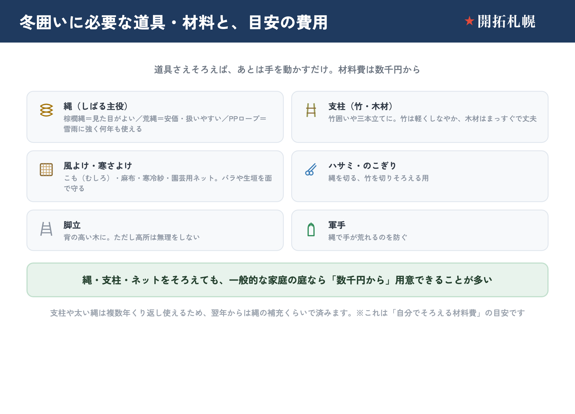 冬囲いに必要な道具・材料。縄（棕櫚縄・荒縄・PPロープ）、支柱（竹・木材）、風よけの こも・麻布・寒冷紗・ネット、ハサミやのこぎり、脚立、軍手など。縄・支柱・ネットをそろえても一般的な家庭の庭なら数千円から用意できることが多い。支柱や太い縄は複数年くり返し使える。
