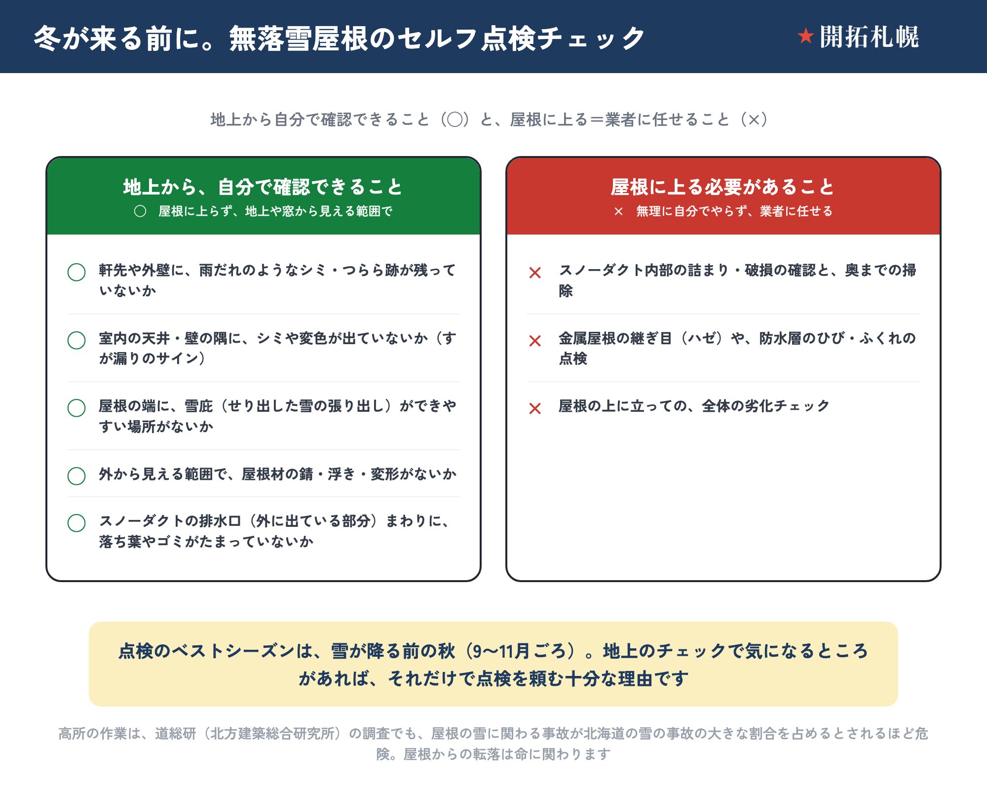 冬前の無落雪屋根セルフ点検チェックリストを、地上から自分で確認できること（◯）と屋根に上る必要があること（×＝業者に任せる）に色分けした一覧。地上から自分で確認できること（◯）は、軒先や外壁に雨だれのようなシミ・つらら跡が残っていないか、室内の天井・壁の隅にシミや変色が出ていないか（すが漏りのサイン）、屋根の端に雪庇（せり出した雪の張り出し）ができやすい場所がないか、外から見える範囲で屋根材の錆・浮き・変形がないか、スノーダクトの排水口（外に出ている部分）まわりに落ち葉やゴミがたまっていないか、の5項目。屋根に上る必要があること（×＝業者に任せる）は、スノーダクト内部の詰まり・破損の確認と奥までの掃除、金属屋根の継ぎ目（ハゼ）や防水層のひび・ふくれの点検、屋根の上に立っての全体の劣化チェック、の3項目。点検のベストシーズンは雪が降る前の秋（9〜11月ごろ）。高所作業は道総研（北方建築総合研究所）の調査でも屋根の雪に関わる事故が北海道の雪の事故の大きな割合を占めるとされるほど危険で、屋根からの転落は命に関わる。