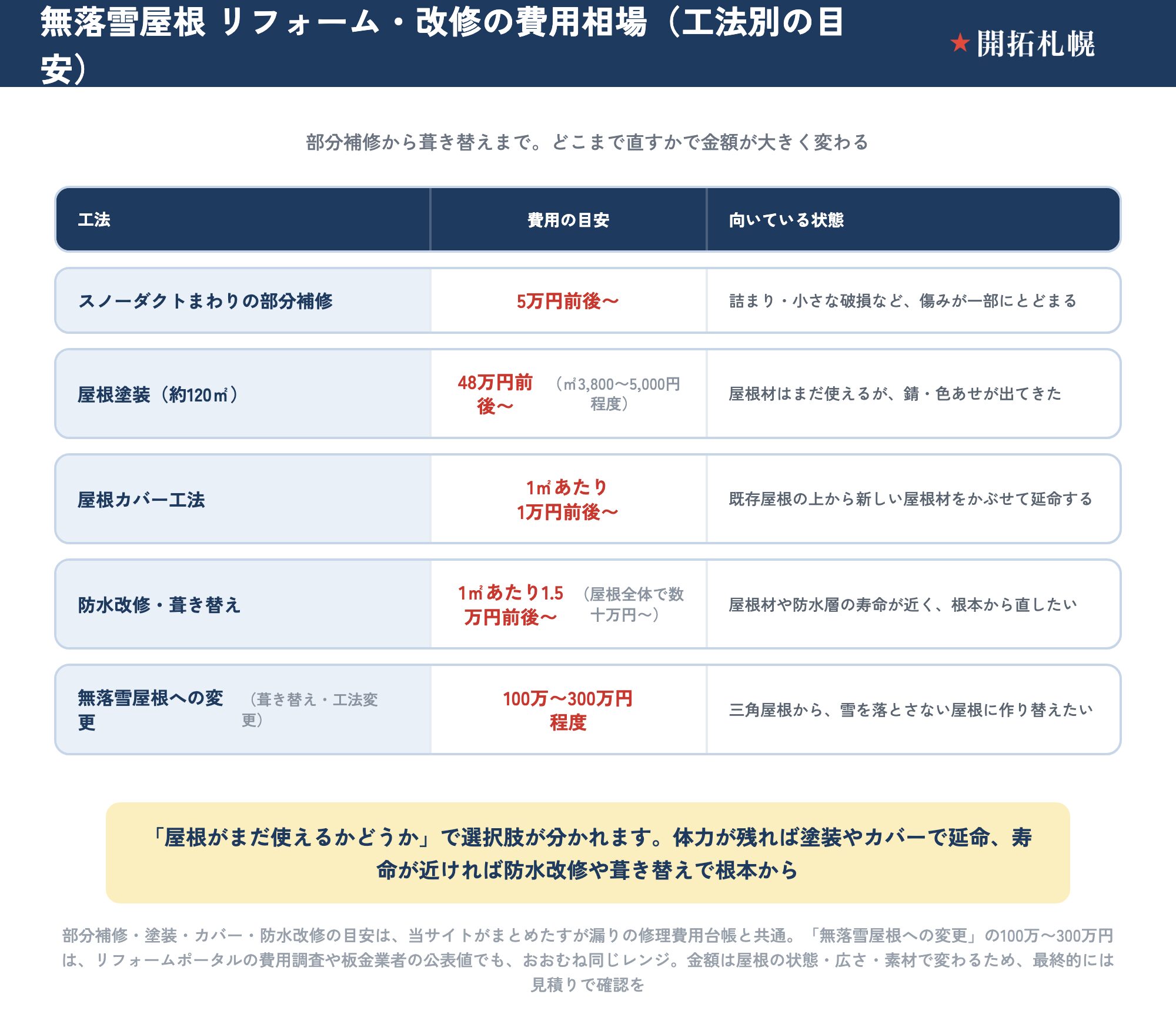 無落雪屋根のリフォーム・改修を工法別に整理した費用の早見表。スノーダクトまわりの部分補修は5万円前後〜で、詰まり・小さな破損など傷みが一部にとどまる場合向き。屋根塗装（約120㎡）は48万円前後〜（㎡3,800〜5,000円程度）で、屋根材はまだ使えるが錆・色あせが出てきた場合向き。屋根カバー工法は1㎡あたり1万円前後〜で、既存屋根の上から新しい屋根材をかぶせて延命する場合向き。防水改修・葺き替えは1㎡あたり1.5万円前後〜（屋根全体で数十万円〜）で、屋根材や防水層の寿命が近く根本から直したい場合向き。無落雪屋根への変更（葺き替え・工法変更）は100万〜300万円程度で、三角屋根から雪を落とさない屋根に作り替えたい場合向き。屋根がまだ使えるかどうかで選択肢が分かれる。部分補修・塗装・カバー・防水改修の目安は当サイトのすが漏り修理費用台帳と共通で、無落雪屋根への変更の100万〜300万円はリフォームポータルの費用調査や板金業者の公表値でもおおむね同じレンジ。金額は屋根の状態・広さ・素材で変わるため最終的には見積りで確認。
