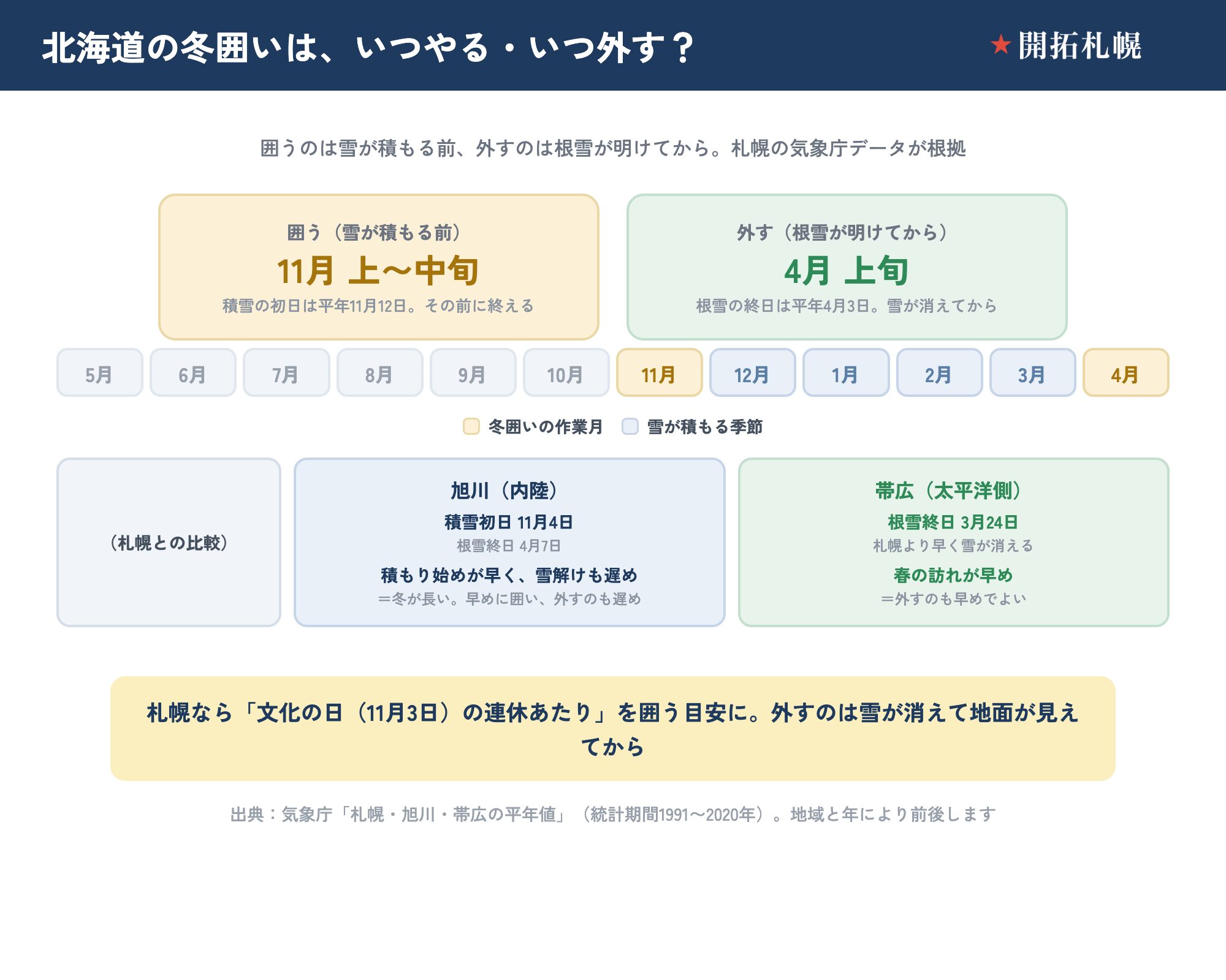 北海道の庭木の冬囲いの時期カレンダー。囲うのは雪が積もる前の11月上〜中旬（札幌の積雪初日は平年11月12日）、外すのは根雪が明けてからの4月上旬（根雪の終日は平年4月3日）。旭川は積雪初日11月4日・根雪終日4月7日で冬が長く、帯広は根雪終日3月24日で雪解けが早い。出典は気象庁の平年値（1991〜2020年）。