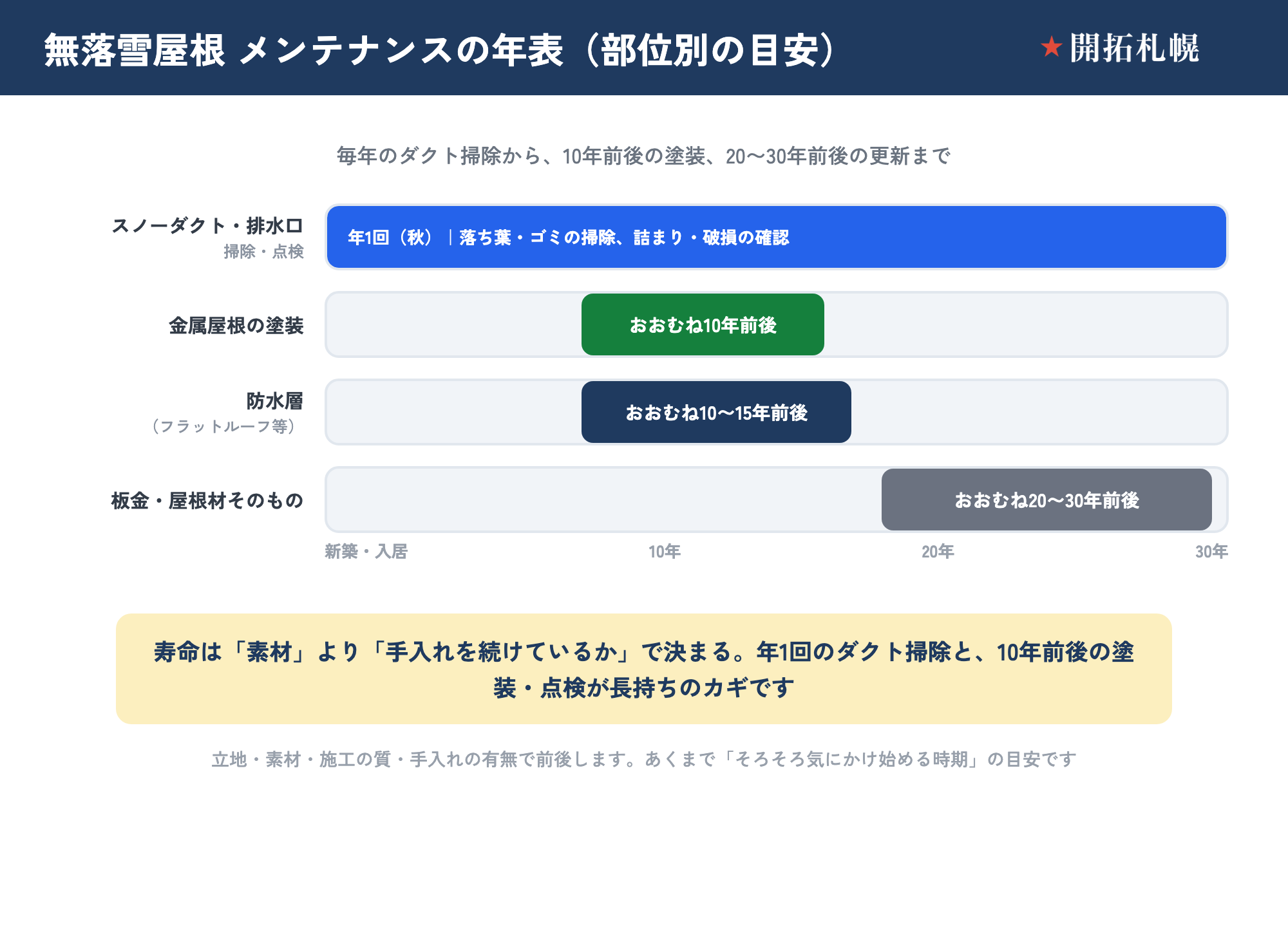 無落雪屋根のメンテナンス周期を、部位ごとに横軸0〜30年の帯グラフで示した年表。スノーダクト・排水口は年1回（秋）に、落ち葉・ゴミの掃除、詰まり・破損の確認。金属屋根の塗装はおおむね10年前後に、錆・色あせが出たら塗り替えを検討。防水層（フラットルーフ等）はおおむね10〜15年前後に、ひび・ふくれ・はがれの点検と、必要なら防水の打ち直し。板金・屋根材そのものはおおむね20〜30年前後に、錆・穴・変形が進んだらカバー工法や葺き替えを検討。寿命は素材より手入れを続けているかで決まり、年1回のダクト掃除と10年前後の塗装・点検が長持ちのカギ。立地・素材・施工の質・手入れの有無で前後する目安。