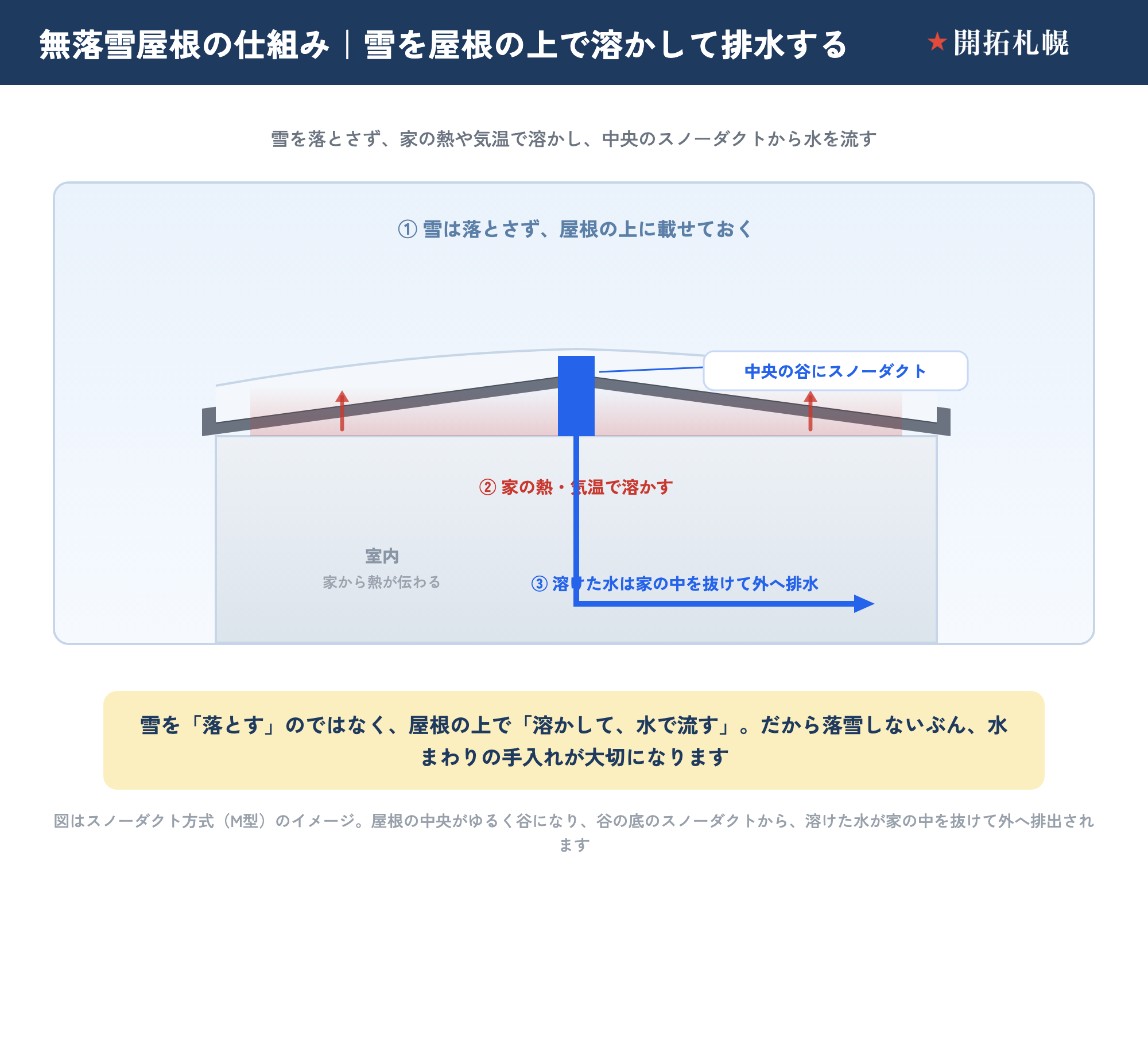 無落雪屋根の仕組みを示した断面図。雪を落とさず、屋根の上に載せたまま、家から伝わる熱や日中の気温でゆっくり溶かし、溶けた水を排水する。屋根は中央がゆるく谷になったM型で、谷の底にスノーダクトという排水の溝がある。溶けた水はこのダクトを通って家の中を抜け、外へ排出される。雪を落とすのではなく屋根の上で溶かして水で流すため、落雪しないぶん、水まわりの手入れが大切になる。