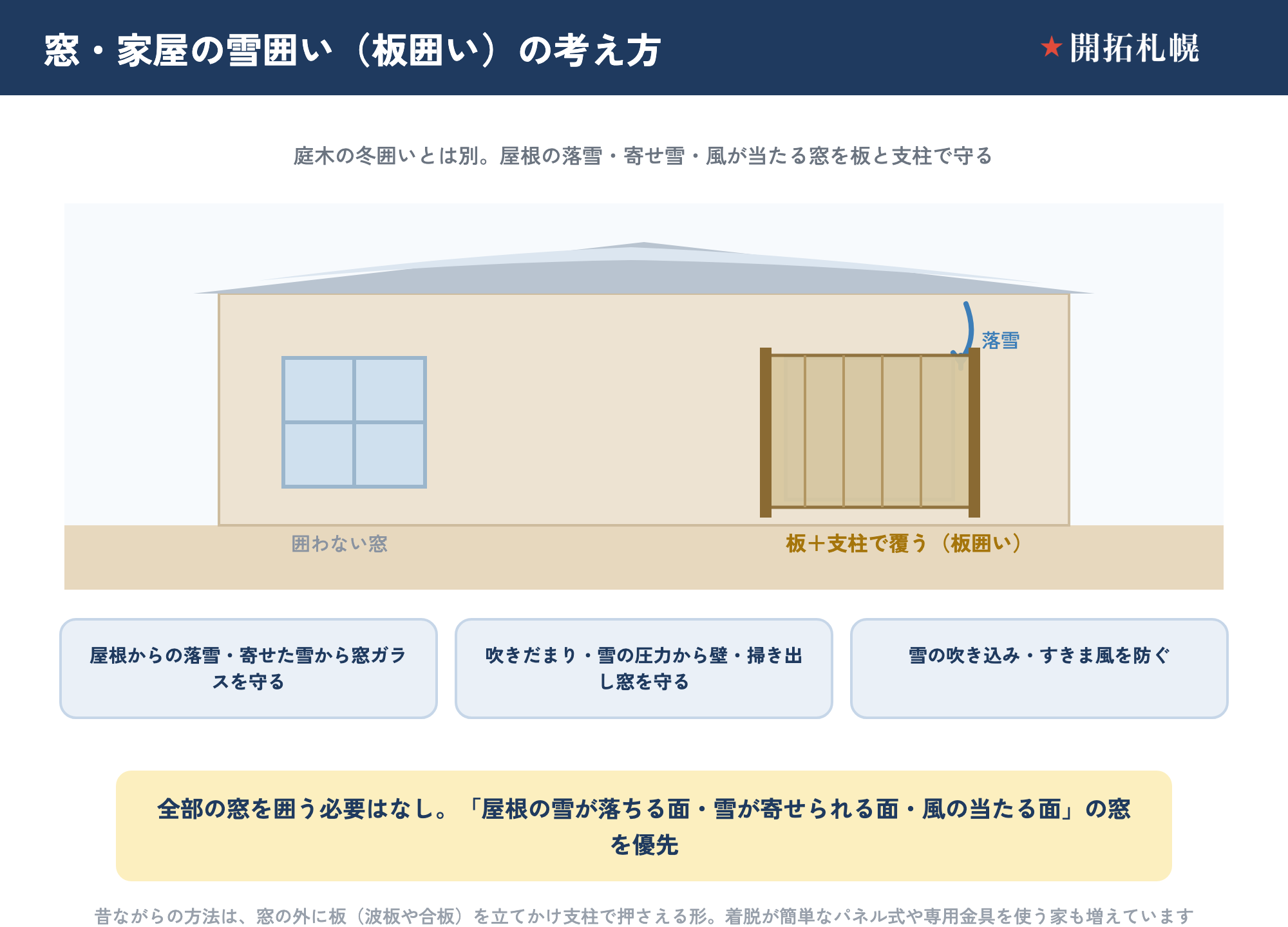 窓・家屋の雪囲い（板囲い）の考え方。庭木の冬囲いとは別で、目的は屋根の落雪や寄せ雪から窓ガラスを守る、吹きだまりや雪の圧力から壁・掃き出し窓を守る、雪の吹き込みやすきま風を防ぐこと。窓の外に板を立てかけ支柱で押さえて固定する。屋根の雪が落ちる面・雪が寄せられる面・風の当たる面の窓を優先し、すべての窓を囲う必要はない。