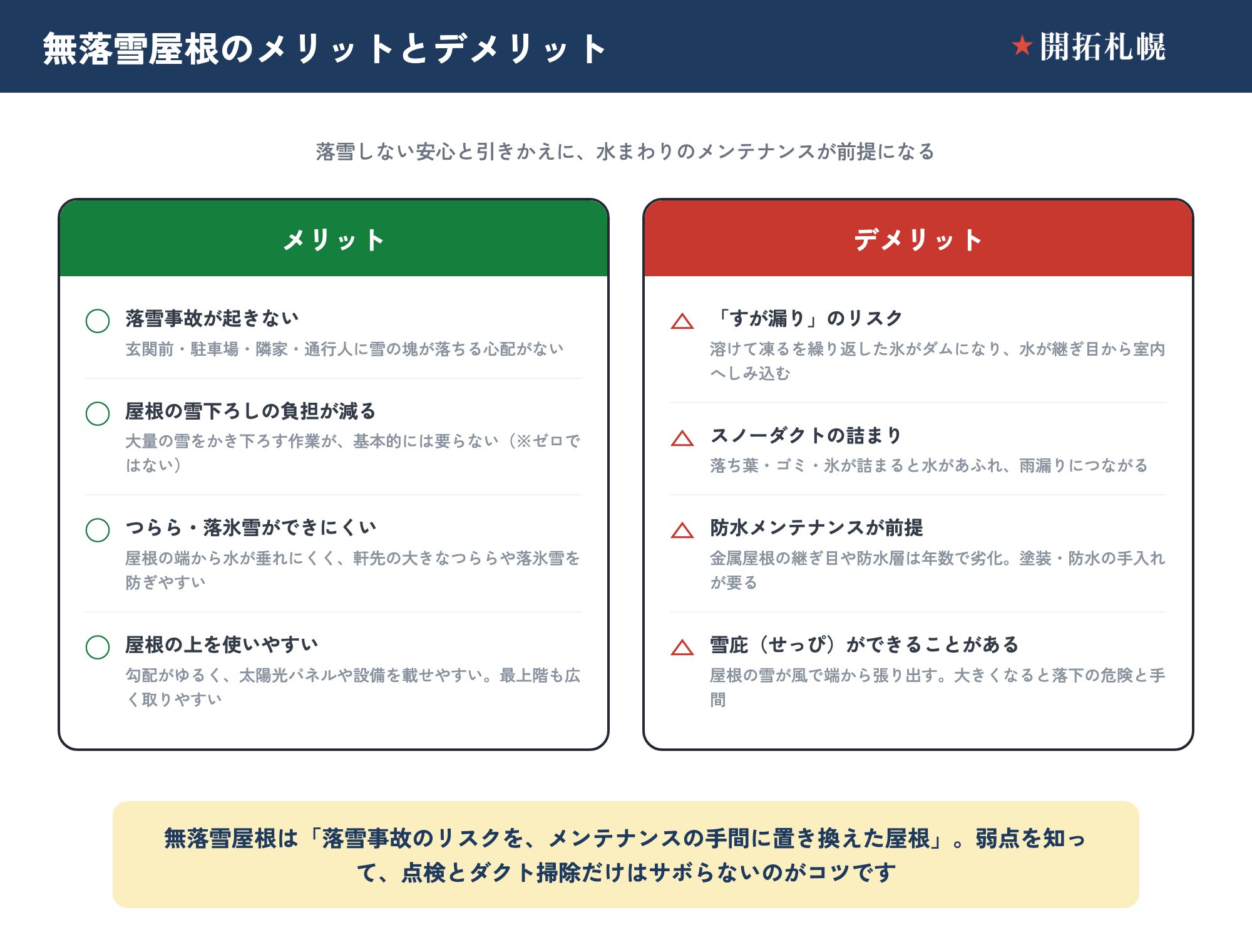 無落雪屋根のメリット4点とデメリット4点を左右2列で対比した図。メリットは、落雪事故が起きない（玄関前・駐車場・隣家・通行人に雪の塊が落ちる心配がない）、屋根の雪下ろしの負担が減る（大量の雪をかき下ろす作業が基本的には要らない。ただしゼロではない）、つらら・落氷雪ができにくい（屋根の端から水が垂れにくく、軒先の大きなつららや落氷雪を防ぎやすい）、屋根の上を使いやすい（勾配がゆるく太陽光パネルや設備を載せやすく、最上階も広く取りやすい）の4点。デメリットは、すが漏りのリスク（溶けて凍るを繰り返した氷がダムになり水が継ぎ目から室内へしみ込む）、スノーダクトの詰まり（落ち葉・ゴミ・氷が詰まると水があふれ雨漏りにつながる）、防水メンテナンスが前提（金属屋根の継ぎ目や防水層は年数で劣化し塗装・防水の手入れが要る）、雪庇ができることがある（屋根の雪が風で端から張り出し、大きくなると落下の危険と手間）の4点。無落雪屋根は落雪事故のリスクをメンテナンスの手間に置き換えた屋根で、点検とダクト掃除だけはサボらないのがコツ。