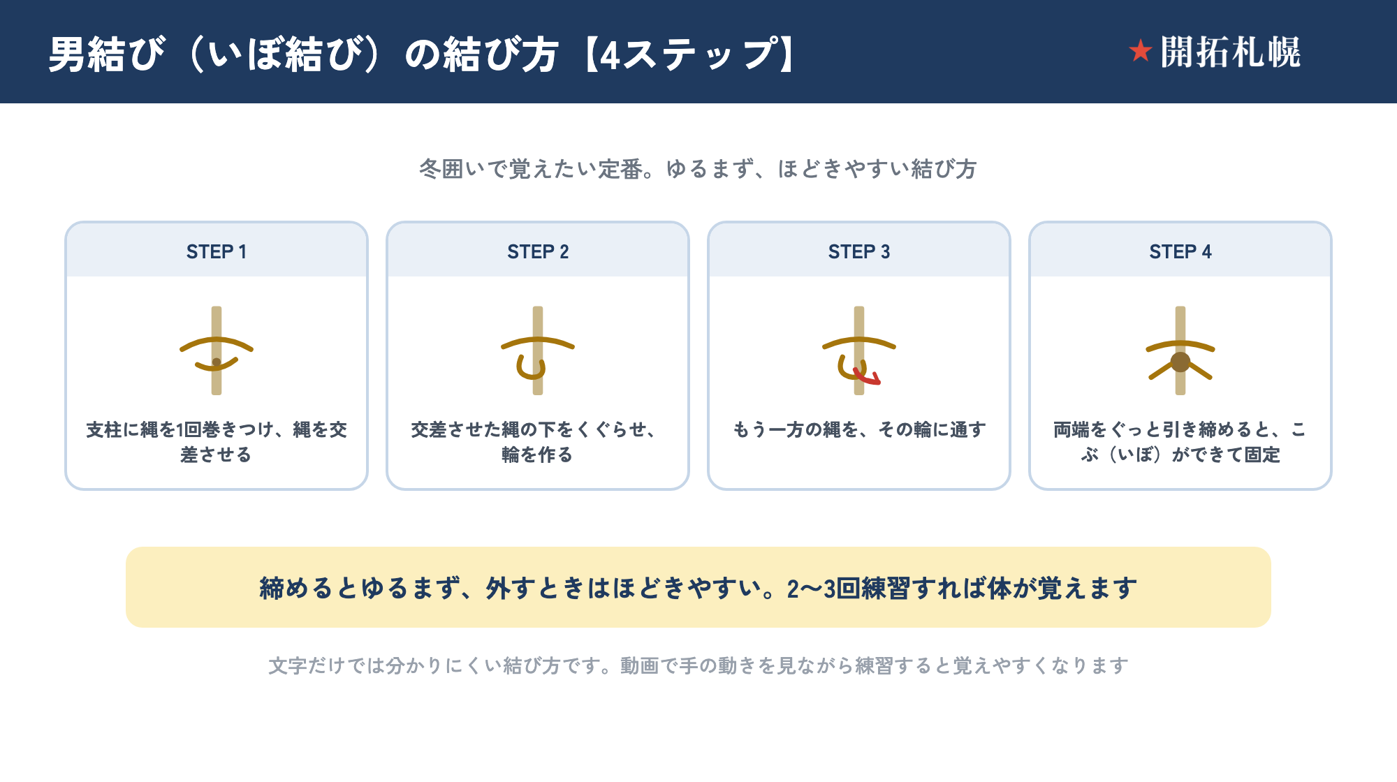 男結び（いぼ結び）の結び方の4ステップ。ステップ1は支柱に縄を1回巻きつけて交差させる。ステップ2は交差した縄の下をくぐらせて輪を作る。ステップ3はもう一方の縄をその輪に通す。ステップ4は両端を引き締めてこぶ（いぼ）を作り固定する。締めるとゆるまず、外すときはほどきやすい。