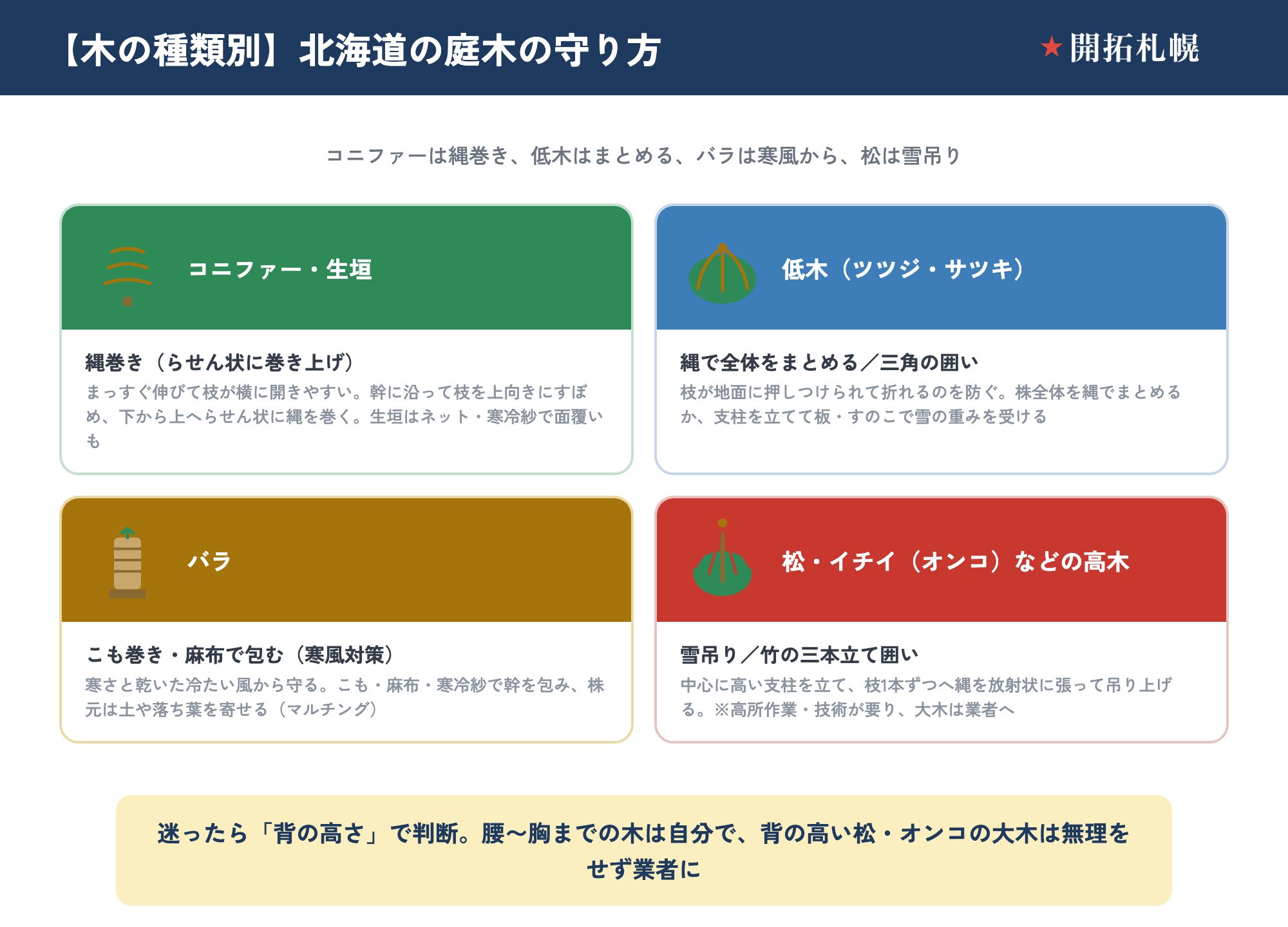 木の種類別の冬囲いの守り方。コニファー・生垣は縄をらせん状に巻き上げる、低木のツツジ・サツキは縄で全体をまとめるか三角の囲いで支える、バラはこも巻き・麻布で包み寒風から守る、松・イチイ（オンコ）などの高木は雪吊りや竹の三本立て囲い。背の高い大木は無理をせず業者に頼む。