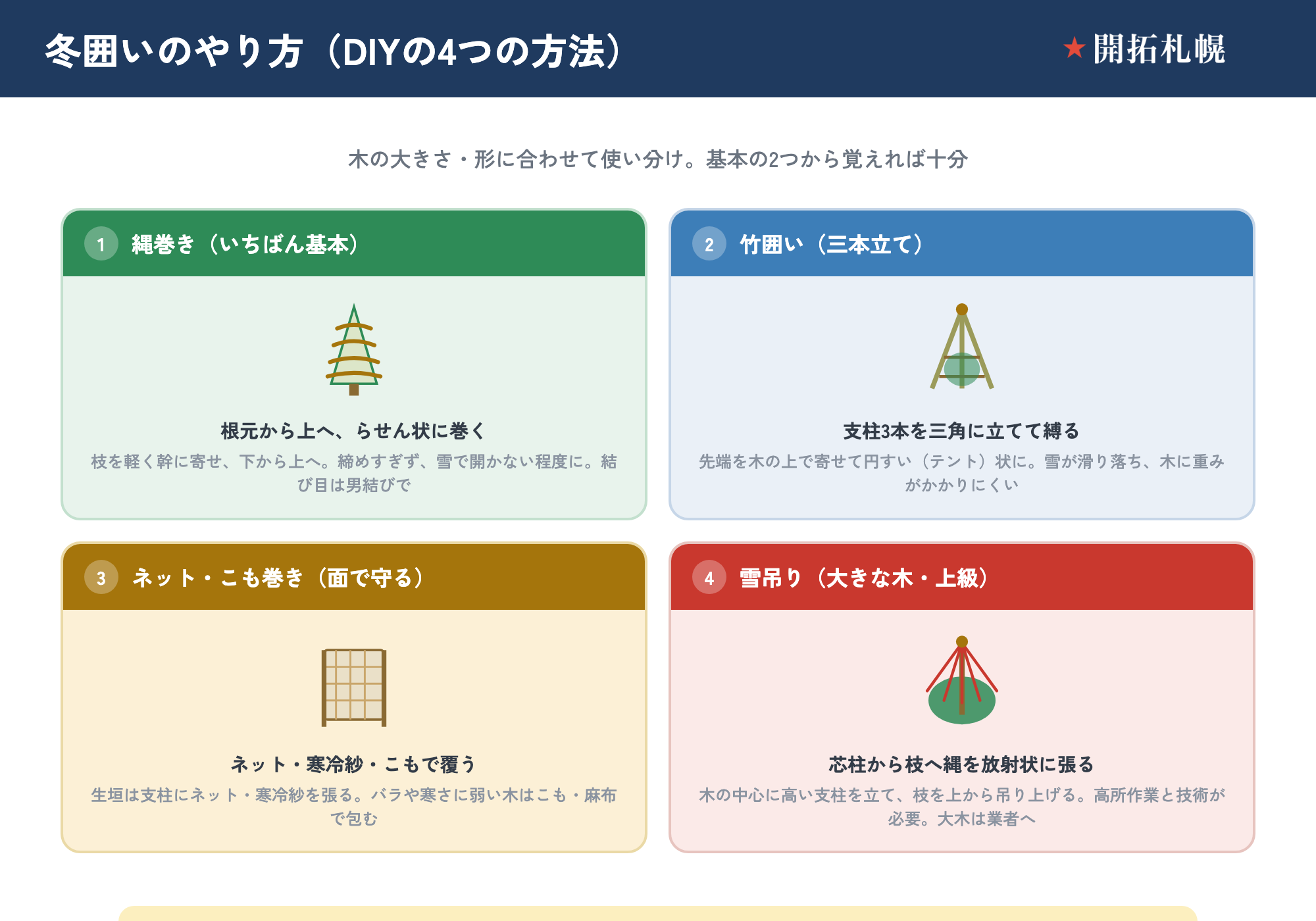 冬囲いのDIYの4つの方法。方法1は縄巻きで、根元から上へらせん状に巻く基本のやり方。方法2は竹囲い（三本立て）で、支柱3本を三角に立てて円すい状にし雪を滑り落とす。方法3はネット・こも巻きで、生垣やバラを面で覆う。方法4は雪吊りで、芯柱から枝へ縄を放射状に張って吊り上げる上級の方法。