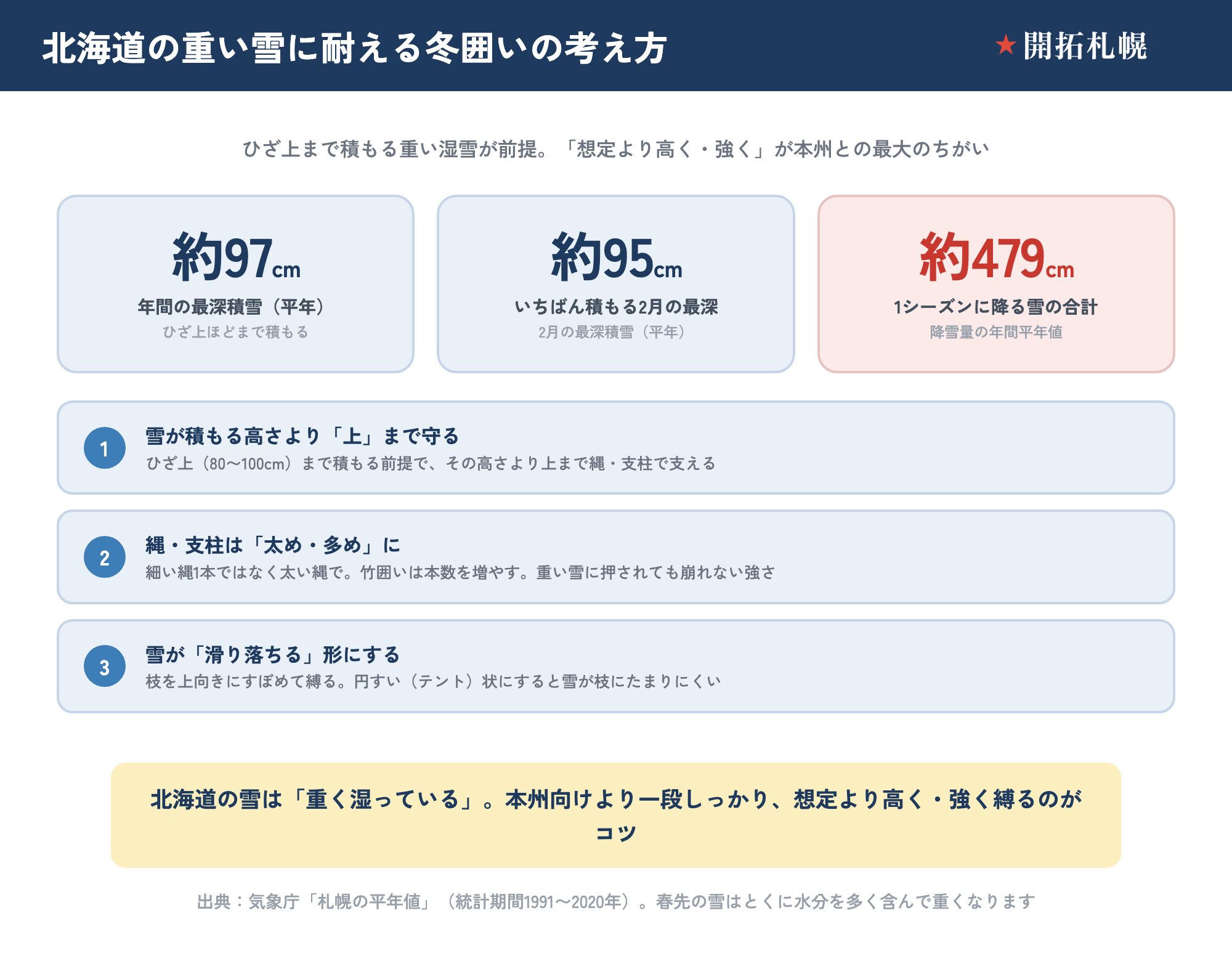 北海道の重い雪に耐える冬囲いの考え方。札幌の平年値で年間の最深積雪は約97cm、いちばん積もる2月は約95cm、1シーズンに降る雪の合計は約479cm。重く湿った雪が前提で、①雪が積もる高さより上（ひざ上80〜100cm）まで守る、②縄・支柱は太め多めに、③雪が滑り落ちる円すい形にする、の3点が要点。