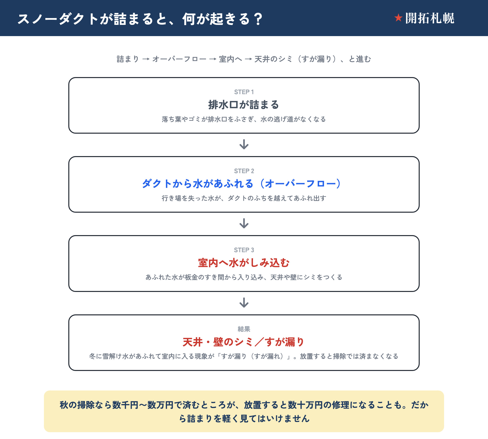 スノーダクトの詰まりが引き起こすトラブルの進み方を、上から下への因果フロー図にしたもの。STEP1、排水口が詰まる：落ち葉やゴミが排水口をふさぎ、水の逃げ道がなくなる。STEP2、ダクトから水があふれる（オーバーフロー）：行き場を失った水がダクトのふちを越えてあふれ出す。STEP3、室内へ水がしみ込む：あふれた水が板金のすき間から入り込み、天井や壁にシミをつくる。結果として天井・壁のシミやすが漏りになる。冬に雪解け水があふれて室内に入る現象が「すが漏り（すが漏れ）」で、放置すると掃除では済まなくなる。秋の掃除なら数千円〜数万円で済むところが、放置すると数十万円の修理になることもある。