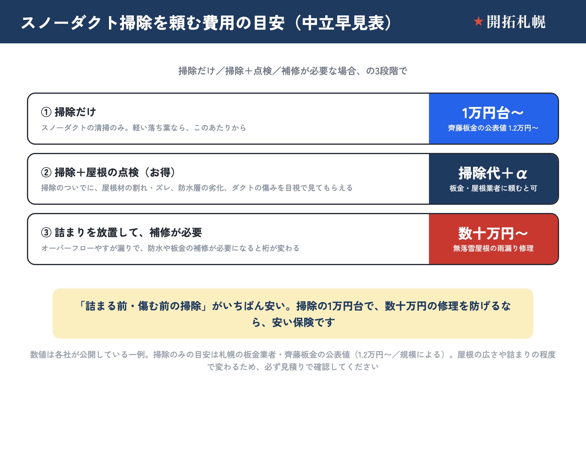 スノーダクト掃除を業者に頼む費用の目安を、3段階で中立に整理した早見表。①掃除だけ：1万円台〜（札幌の板金業者・齊藤板金の公表値で1.2万円〜／規模による）。スノーダクトの清掃のみで、軽い落ち葉ならこのあたりから。②掃除＋屋根の点検（お得）：掃除代＋α。板金・屋根業者に頼むと、掃除のついでに屋根材の割れ・ズレ、防水層の劣化、ダクトの傷みを目視で見てもらえる。③詰まりを放置して補修が必要：数十万円〜。オーバーフローやすが漏りで防水や板金の補修が必要になると桁が変わる（無落雪屋根の雨漏り修理）。詰まる前・傷む前の掃除がいちばん安く、掃除の1万円台で数十万円の修理を防げるなら安い保険。数値は各社が公開している一例で、屋根の広さや詰まりの程度で変わるため必ず見積りで確認を。