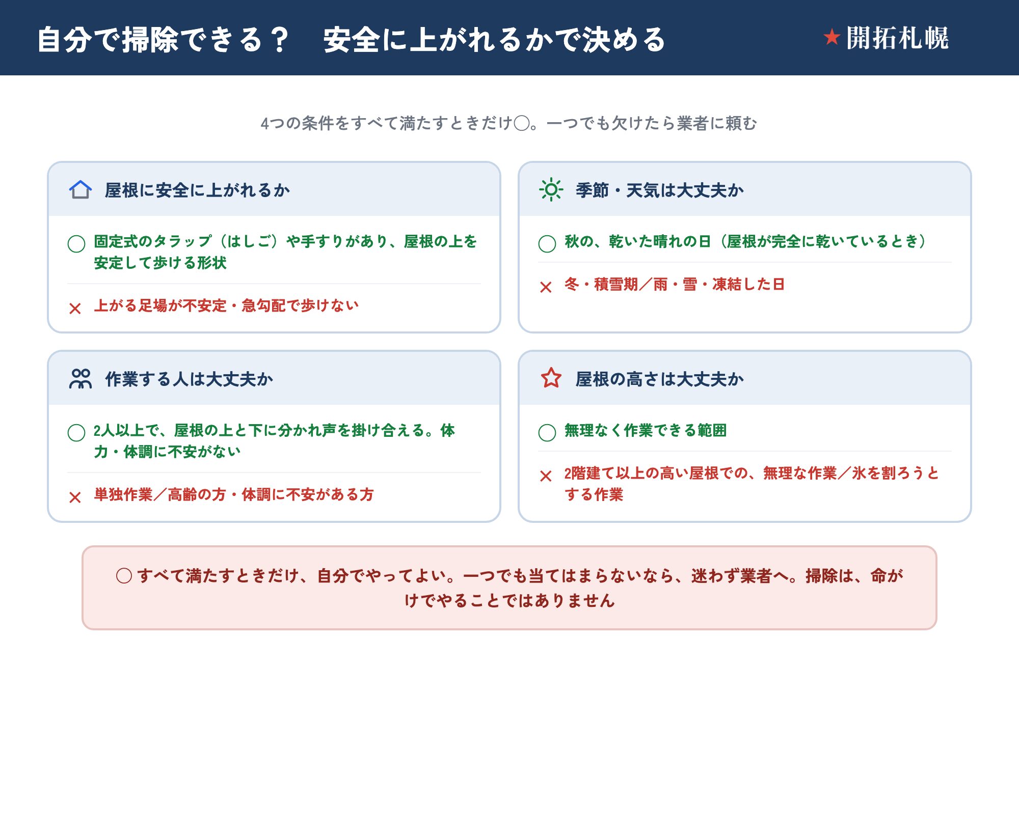 スノーダクト掃除を自分でやってよいかを判断する安全チェックの○×図。4つの条件をすべて満たすときだけ自分でやってよい。①屋根に安全に上がれるか：◯は固定式のタラップ（はしご）や手すりがあり屋根の上を安定して歩ける形状、×は上がる足場が不安定・急勾配で歩けない。②季節・天気は大丈夫か：◯は秋の乾いた晴れの日（屋根が完全に乾いているとき）、×は冬・積雪期や雨・雪・凍結した日。③作業する人は大丈夫か：◯は2人以上で屋根の上と下に分かれ声を掛け合え体力・体調に不安がない、×は単独作業や高齢の方・体調に不安がある方。④屋根の高さは大丈夫か：◯は無理なく作業できる範囲、×は2階建て以上の高い屋根での無理な作業や氷を割ろうとする作業。すべて満たすときだけ自分でやってよく、一つでも当てはまらないなら迷わず業者へ。掃除は命がけでやることではない。