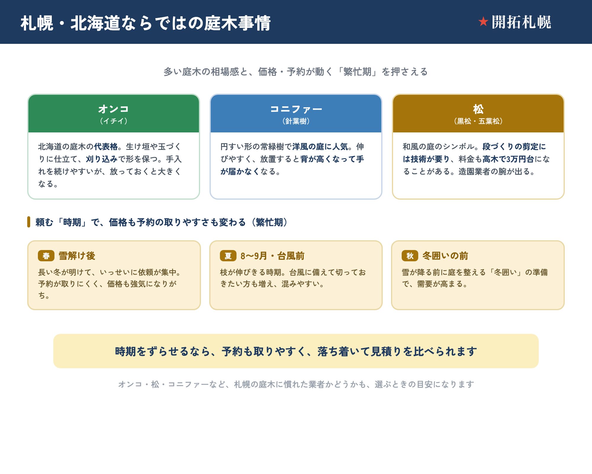 札幌・北海道ならではの庭木事情の図。札幌に多い庭木＝オンコ（イチイ・北海道の代表格で刈り込みで形を保つ）、コニファー（針葉樹・洋風の庭に人気で放置すると背が高くなる）、松（黒松・五葉松・段づくりの剪定に技術が要り高木で3万円台になることも）。頼む時期で価格や予約の取りやすさが変わる繁忙期＝春（雪解け後・依頼集中）、夏（8〜9月・台風前）、秋（冬囲いの前）。時期をずらせるなら予約も取りやすく、落ち着いて見積りを比べられる。