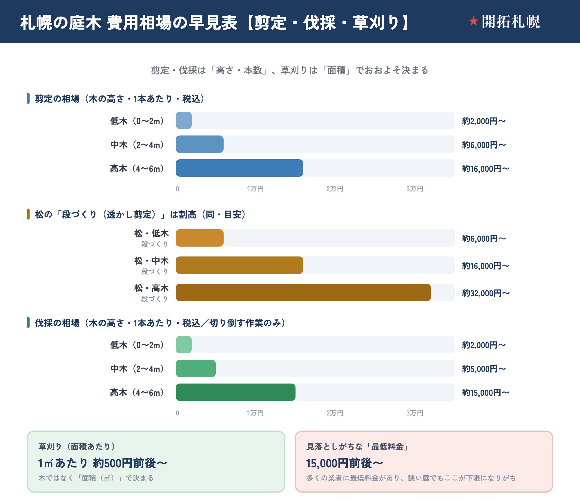 札幌の庭木の費用相場 早見表（税込・目安の下限「約〇〇円〜」を横棒で表示）。剪定（木の高さ・1本あたり）＝低木（0〜2m）約2,000円〜、中木（2〜4m）約6,000円〜、高木（4〜6m）約16,000円〜。松の段づくり（透かし剪定）は割高で、低木約6,000円・中木約16,000円・高木約32,000円が目安。伐採（切り倒す作業のみ・1本あたり）＝低木約2,000円〜、中木約5,000円〜、高木約15,000円〜。草刈りは1㎡あたり約500円前後〜。多くの業者に最低料金があり15,000円前後〜が下限になりがち。剪定・伐採は「高さ・本数」、草刈りは「面積」で決まる目安で、正確な金額は見積りが必要。