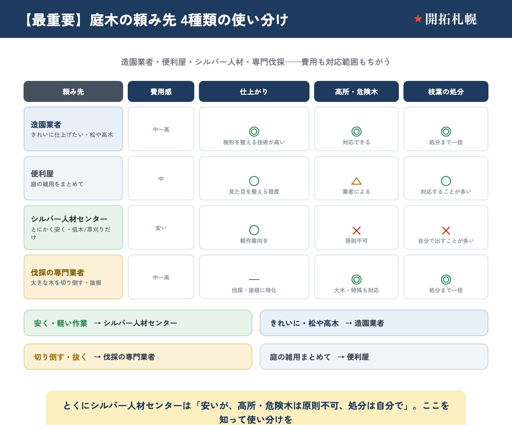 庭木の頼み先4種類の使い分けマトリクス（費用感・仕上がり・高所や危険木・枝葉の処分で比較）。造園業者＝費用中〜高、樹形を整える技術が高い（仕上がり◎）、高所・危険木◎、処分まで一括◎。便利屋＝費用中、見た目を整える程度（○）、高所は業者による（△）、処分は対応することが多い（○）。シルバー人材センター＝安い、軽作業向き（○）、高所・危険木は原則不可（✕）、処分は自分で出すことが多い（✕）。伐採の専門業者＝費用中〜高、伐採・抜根に特化、大木・特殊も対応（◎）、処分まで一括（◎）。目安は、安く軽い作業ならシルバー人材センター、きれいに仕上げ松や高木なら造園業者、切り倒す・抜くなら専門伐採業者、庭の雑用まとめてなら便利屋。記号は一般的な傾向の目安で、対応や料金はセンター・業者により異なる。