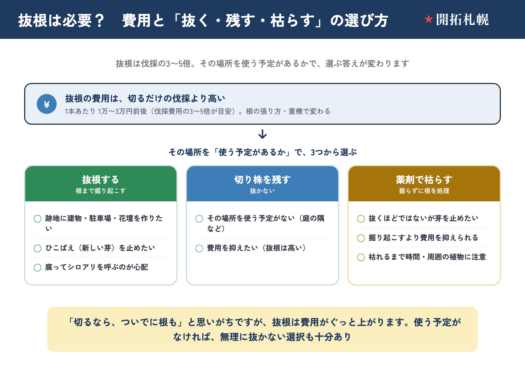 抜根の費用と要否判断を示した図。抜根費用は1本あたり1万〜3万円前後で伐採費用の3〜5倍が目安。その場所を使う予定があるかで、抜根する（跡地利用・ひこばえ防止・シロアリ心配）／切り株を残す（使う予定がない・費用を抑えたい）／薬剤で枯らす（掘らずに芽を止める）の3つから選ぶ判断図。