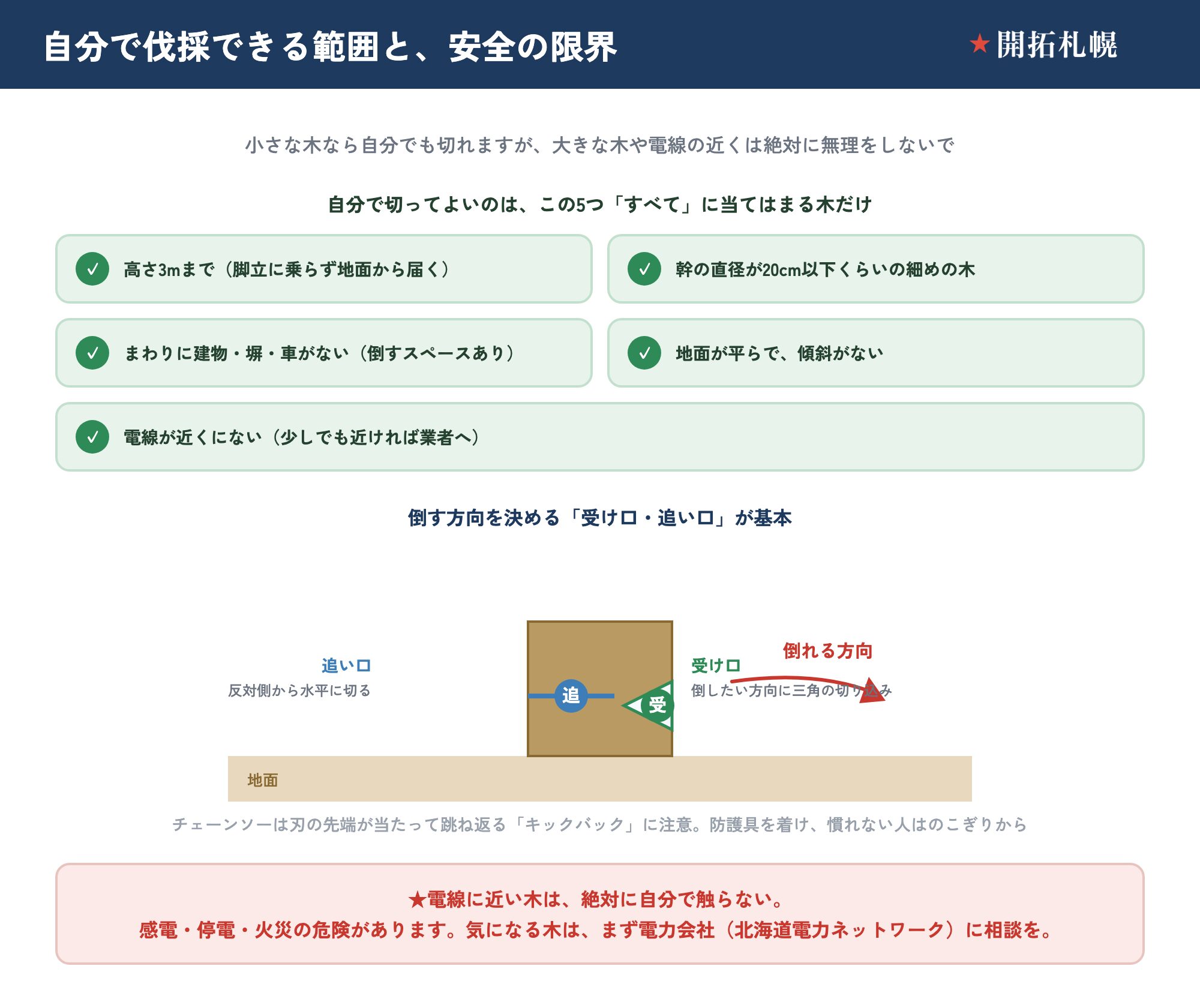 自分で庭木を伐採できる範囲と安全の限界を示した図。高さ3mまで・幹の直径20cm以下・まわりに建物や塀や車がない・地面が平らで傾斜がない・電線が近くにない、の5条件すべてを満たす木だけが対象。倒す方向に受け口（三角の切り込み）を入れ反対側から追い口を切る基本手順の断面図と、電線に近い木は絶対に自分で触らず北海道電力ネットワークへ相談する注意も示した図。