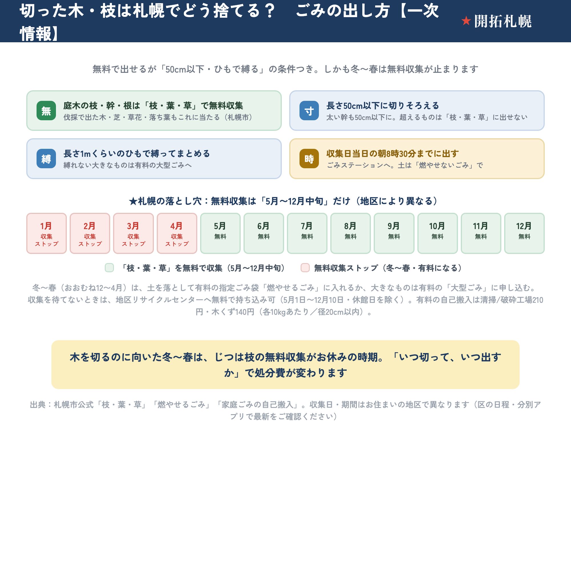 札幌市で伐採した木・枝の捨て方を示した図。庭木の枝・幹・根は「枝・葉・草」として無料収集され、長さ50cm以下に切り1mくらいのひもで縛り朝8時30分までに出す条件を整理。無料収集は5月〜12月中旬（地区により異なる）で、冬〜春（おおむね12〜4月）は無料収集が止まり有料の指定ごみ袋の燃やせるごみや大型ごみになる年間カレンダーと、地区リサイクルセンター無料持ち込み（5/1〜12/10）・有料自己搬入（10kgあたり140〜210円・径20cm以内）も示した図。