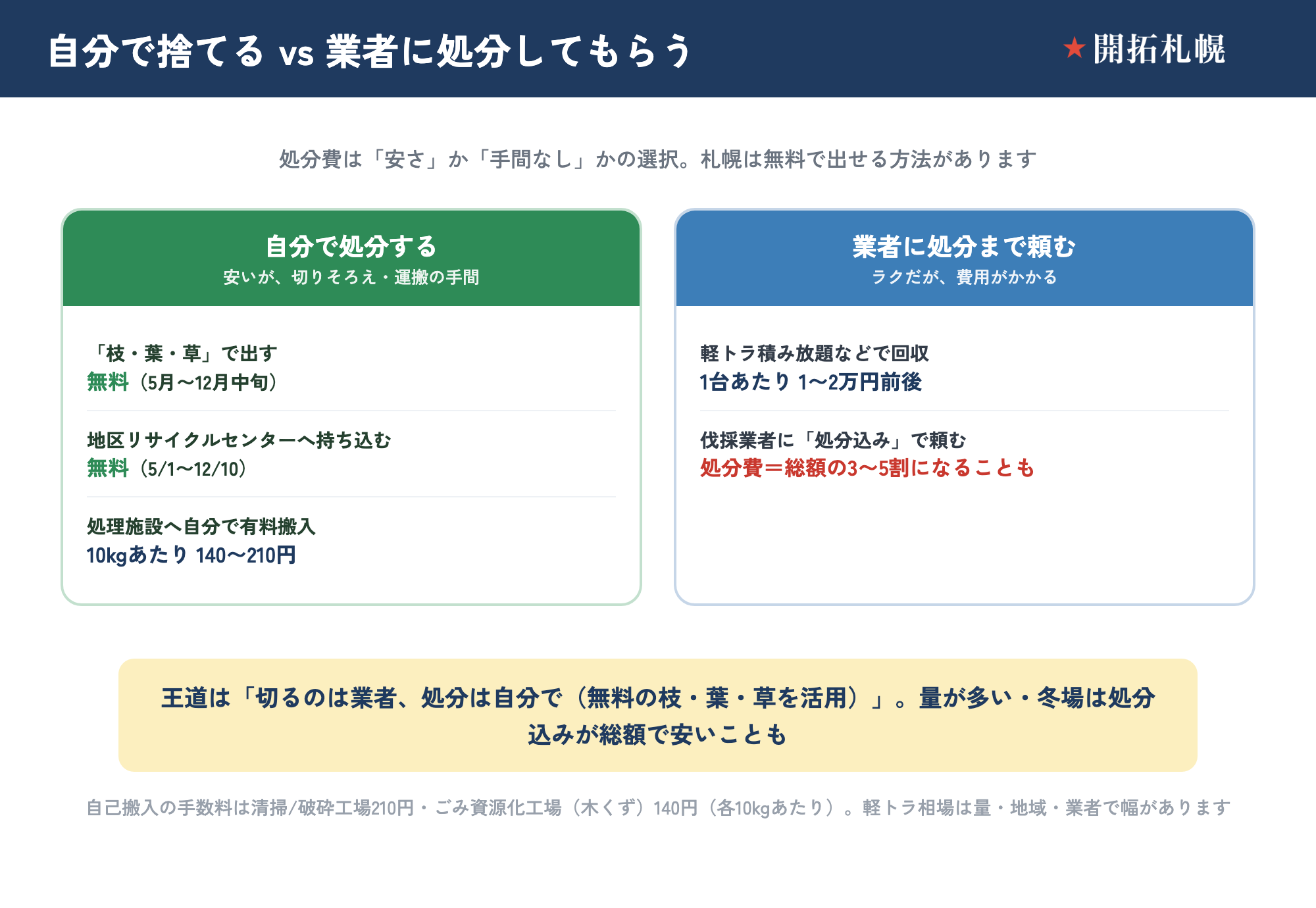 切った木・枝を自分で処分する場合と業者に処分まで頼む場合の費用比較図。自分で＝「枝・葉・草」で無料・地区リサイクルセンターへ無料持ち込み・処理施設へ有料搬入（10kgあたり140〜210円）、業者に頼む＝軽トラ積み放題1台あたり1〜2万円前後・伐採業者に処分込みで処分費は総額の3〜5割になることも、と対比した図。