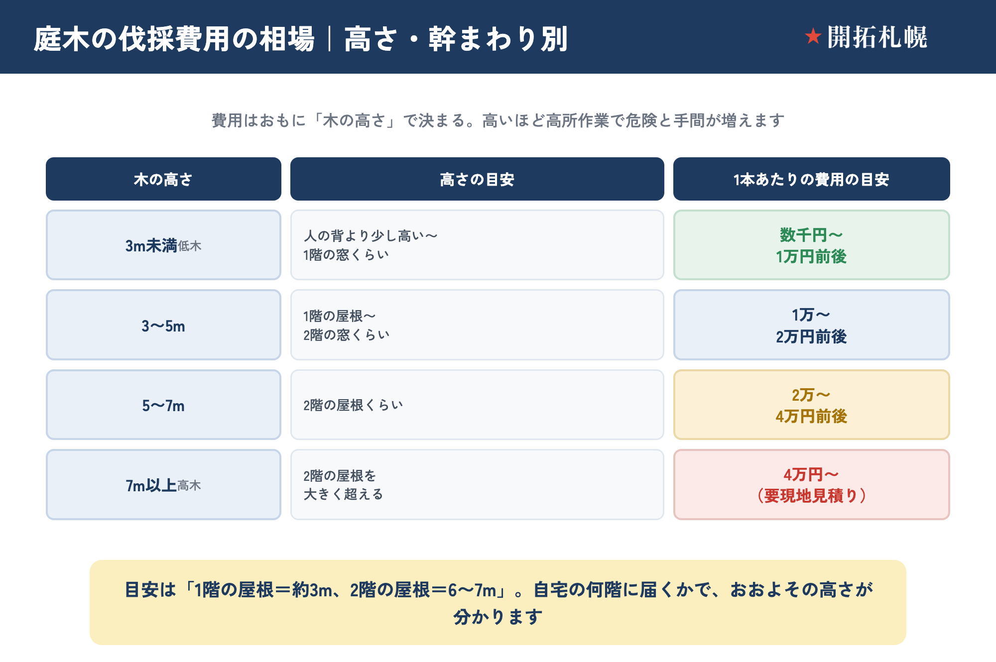 庭木の伐採費用の高さ別相場をまとめたマトリクス図。3m未満（低木）は数千円〜1万円前後、3〜5mは1万〜2万円前後、5〜7mは2万〜4万円前後、7m以上（高木）は4万円〜（要現地見積り）と、高さの目安（1階の屋根〜2階の屋根など）とあわせて示した図。