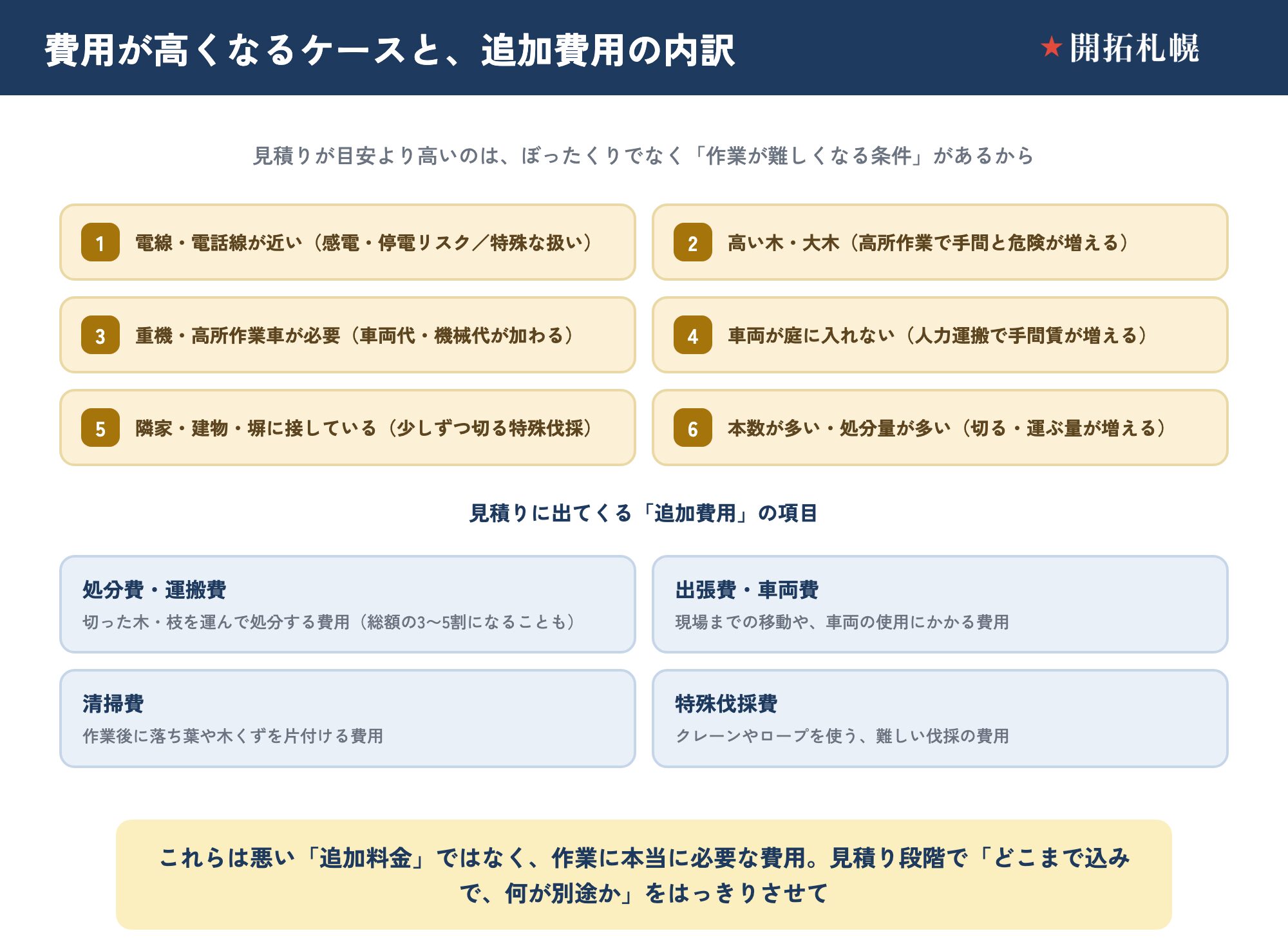 庭木の伐採費用が高くなる条件と追加費用の内訳を示した図。電線が近い・高い木や大木・重機や高所作業車が必要・車両が庭に入れない・隣家や塀に接している・本数や処分量が多い、の6条件と、処分費/運搬費・出張費/車両費・清掃費・特殊伐採費の4つの追加費用項目を整理した図。
