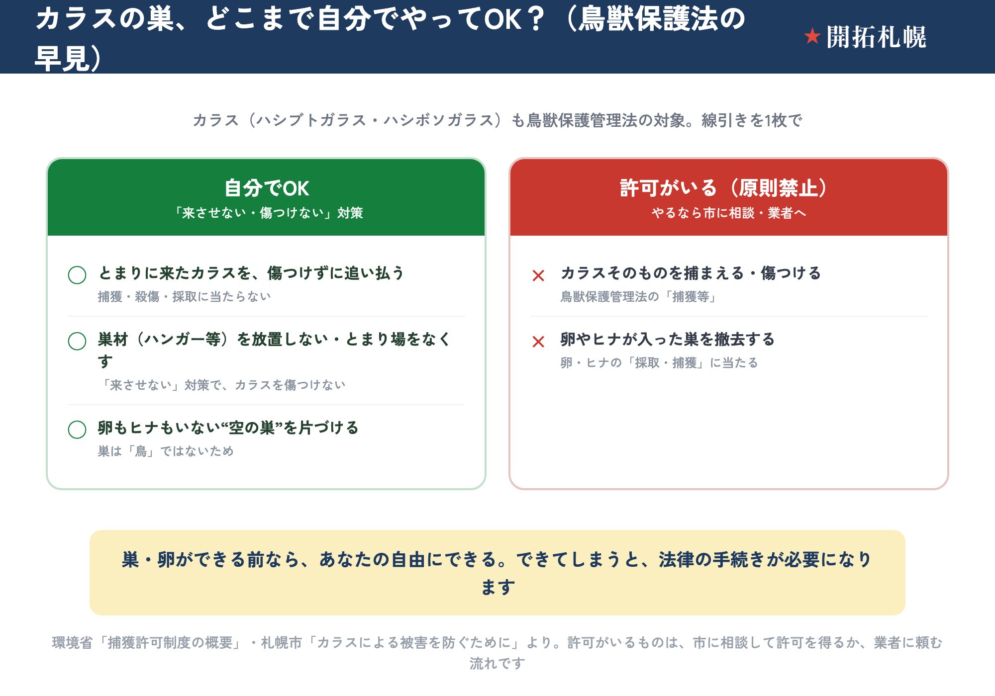 カラス対策で自分でやってよいことと許可がいることを色分けした早見図。カラス（ハシブトガラス・ハシボソガラス）も鳥獣保護管理法で守られている。自分でOKなのは、とまりに来たカラスを傷つけずに追い払う（捕獲・殺傷・採取に当たらない）・巣材（ハンガー等）を放置しない/とまり場をなくす（来させない対策で傷つけない）・卵もヒナもいない空の巣を片づける（巣は鳥ではないため）。許可がいる（原則禁止）のは、カラスそのものを捕まえる/傷つける（鳥獣保護管理法の捕獲等）・卵やヒナが入った巣を撤去する（卵・ヒナの採取・捕獲に当たる）。巣や卵ができる前なら自由にできるが、できてしまうと法律の手続きが必要になる。出典は環境省の捕獲許可制度の概要と札幌市のカラス被害ページで、許可がいるものは市に相談するか業者に頼む。