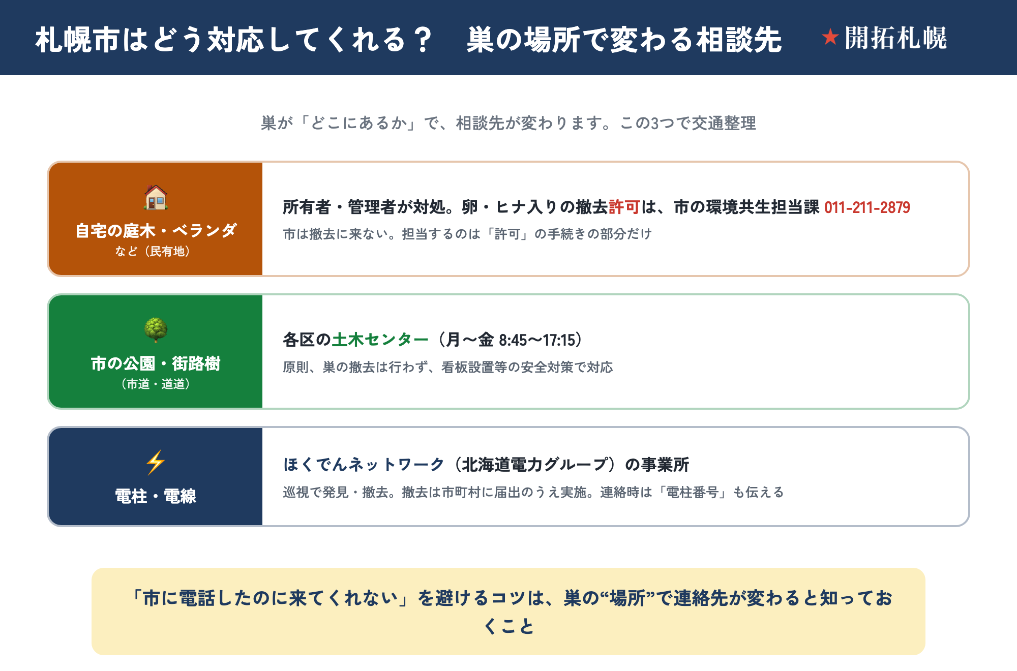 カラスの巣の相談先が、巣のある場所で変わることを示す窓口早見図。①自宅の庭木・ベランダなど（民有地）：所有者・管理者が対処し、卵・ヒナ入りの巣の撤去許可は市の環境共生担当課（電話011-211-2879）へ。市は撤去に来ず、担当するのは許可の手続きの部分だけ。②市の公園・街路樹（市道・道道）：各区の土木センター（月〜金 8時45分〜17時15分）へ。原則、巣の撤去は行わず、看板設置等の安全対策で対応する。③電柱・電線：ほくでんネットワーク（北海道電力グループ）の事業所へ。巡視で発見・撤去し、撤去は市町村に届出のうえ実施され、連絡時は電柱番号も伝える。市に電話しても来てくれない、を避けるには、巣の場所で連絡先が変わると知っておくこと。出典は札幌市のカラス被害ページと北海道電力で、窓口・連絡先は変わることがあるため相談前に公式ページで最新を確認する。